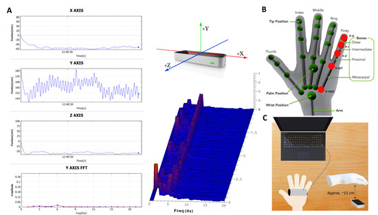 Non-Contact Hand Movement Analysis for Optimal Configuration of Smart ...