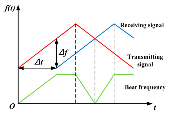 Sensors Free Full Text Simulation And Analysis Of An Fmcw Radar Against The Uwb Emp Coupling Responses On The Wires Html