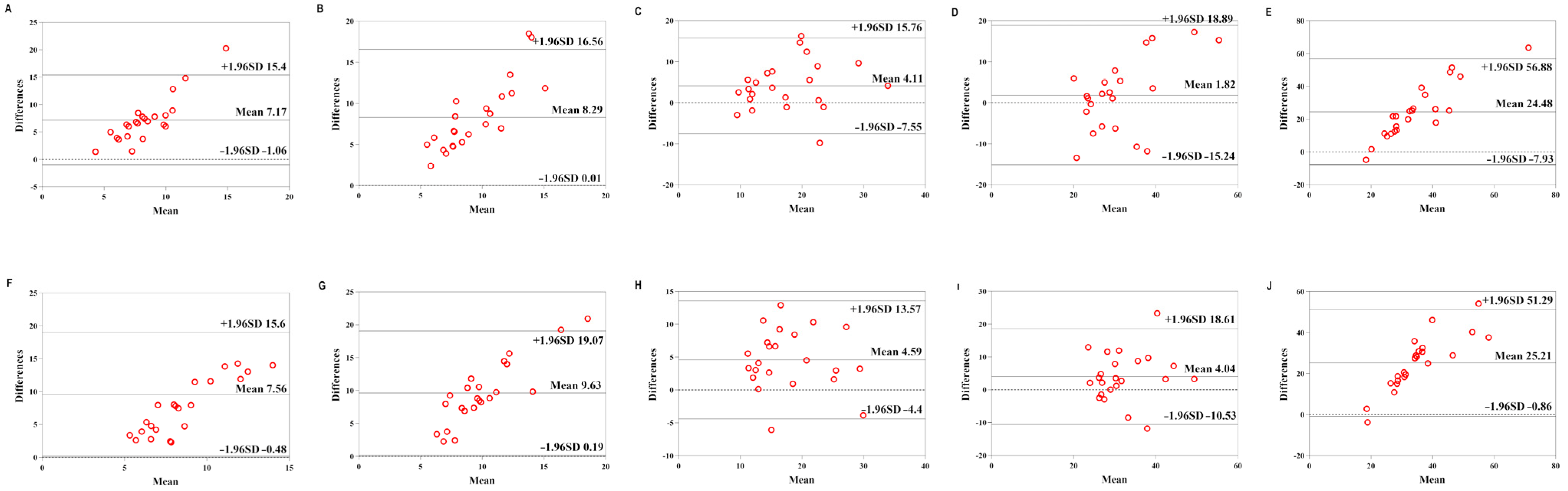 Sensors 22 04661 g007 550