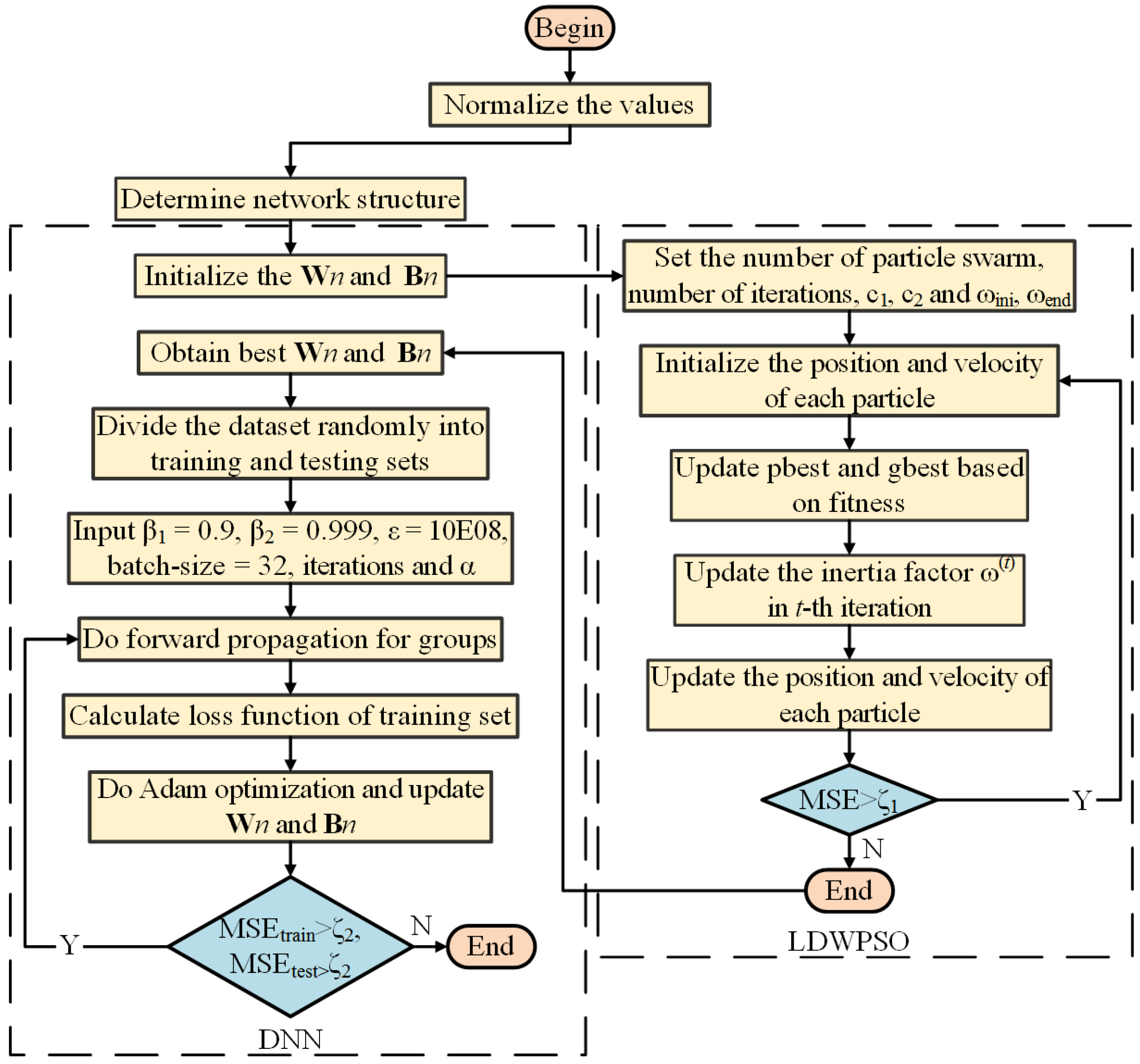 Sensors | Free Full-Text | An Improved Deep Neural Network Model of ...