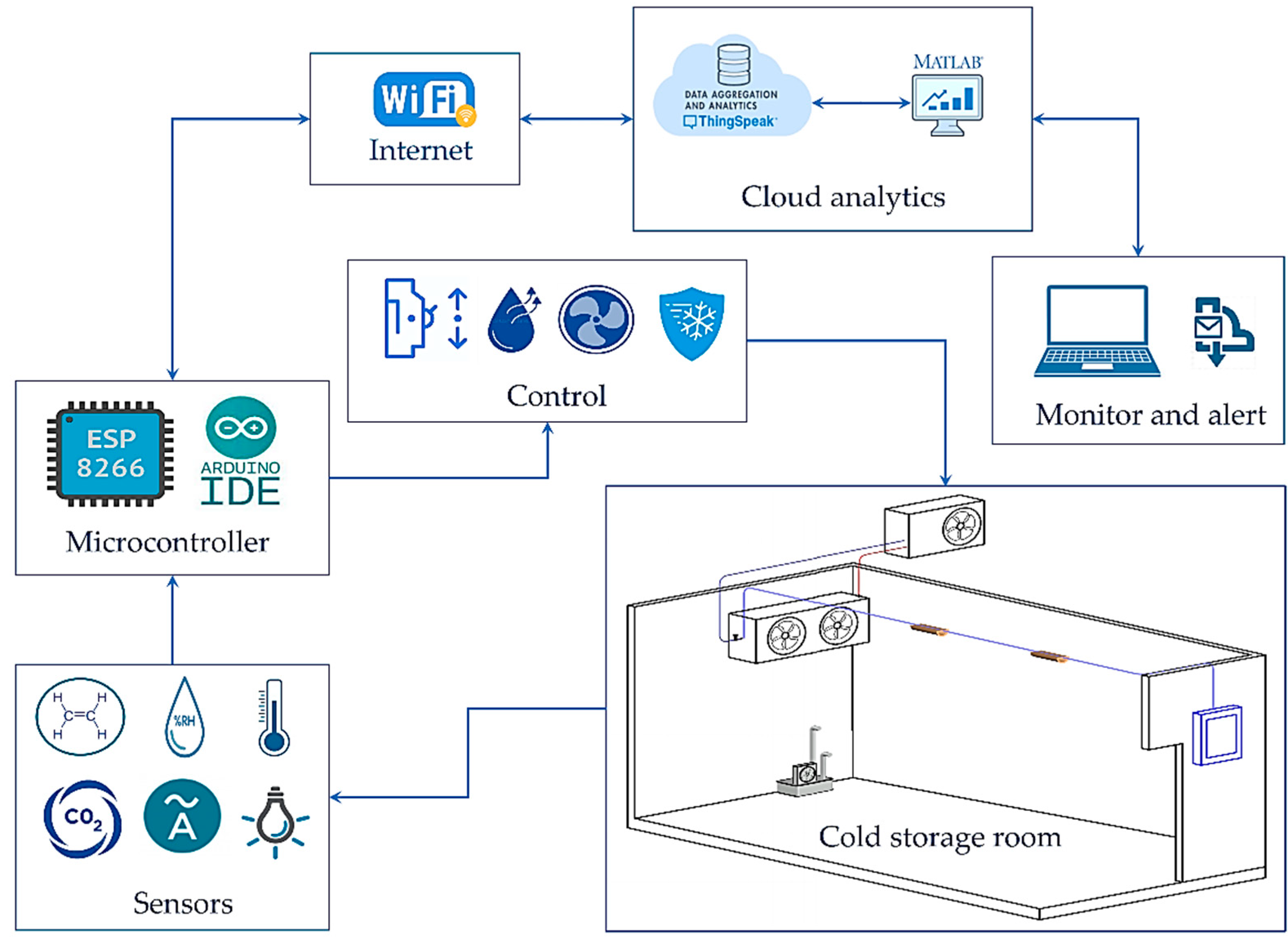 Design of a Smart IoT-Based Control System for Remotely Managing Cold ...