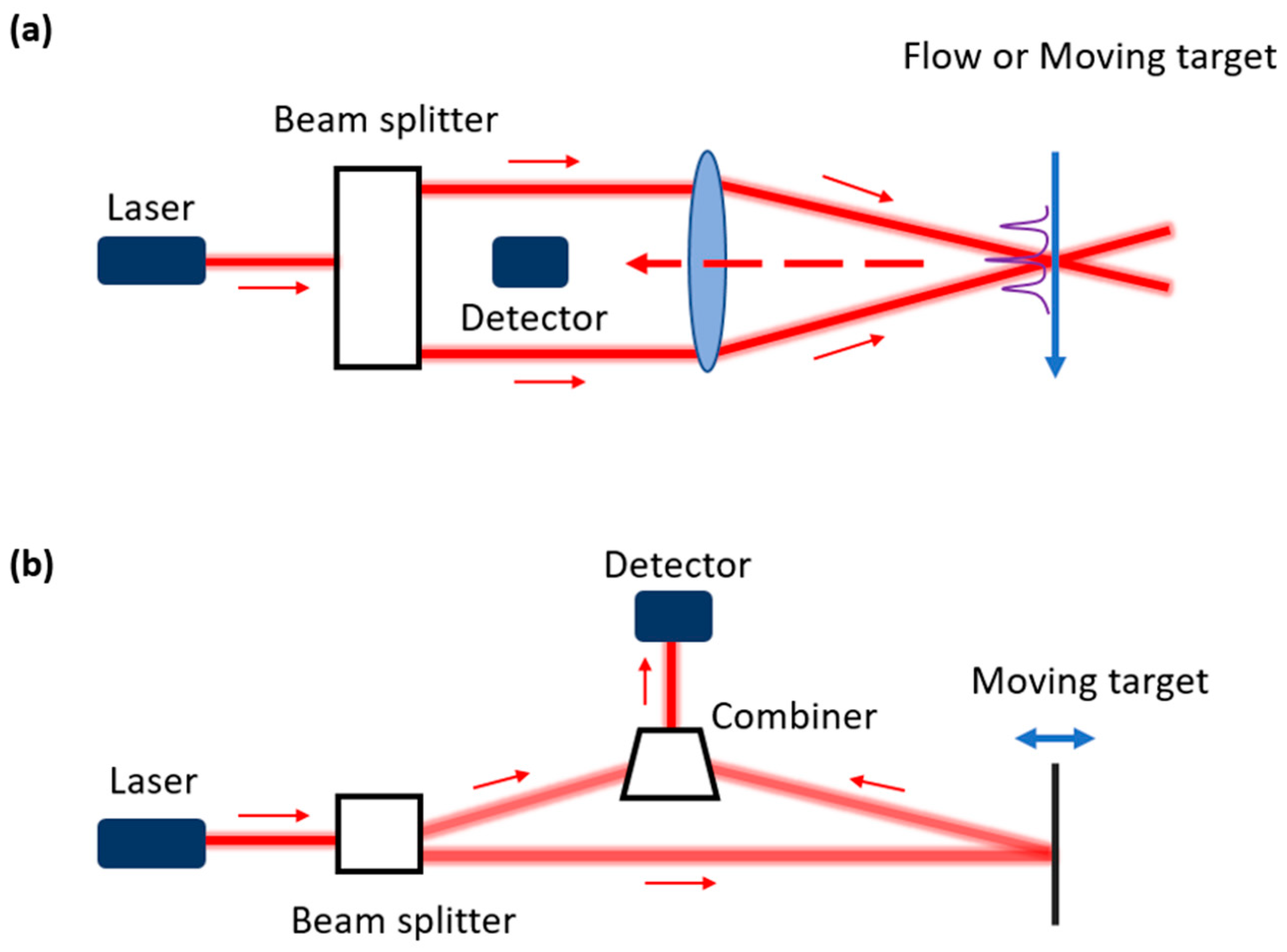 Laser store vibration measurement