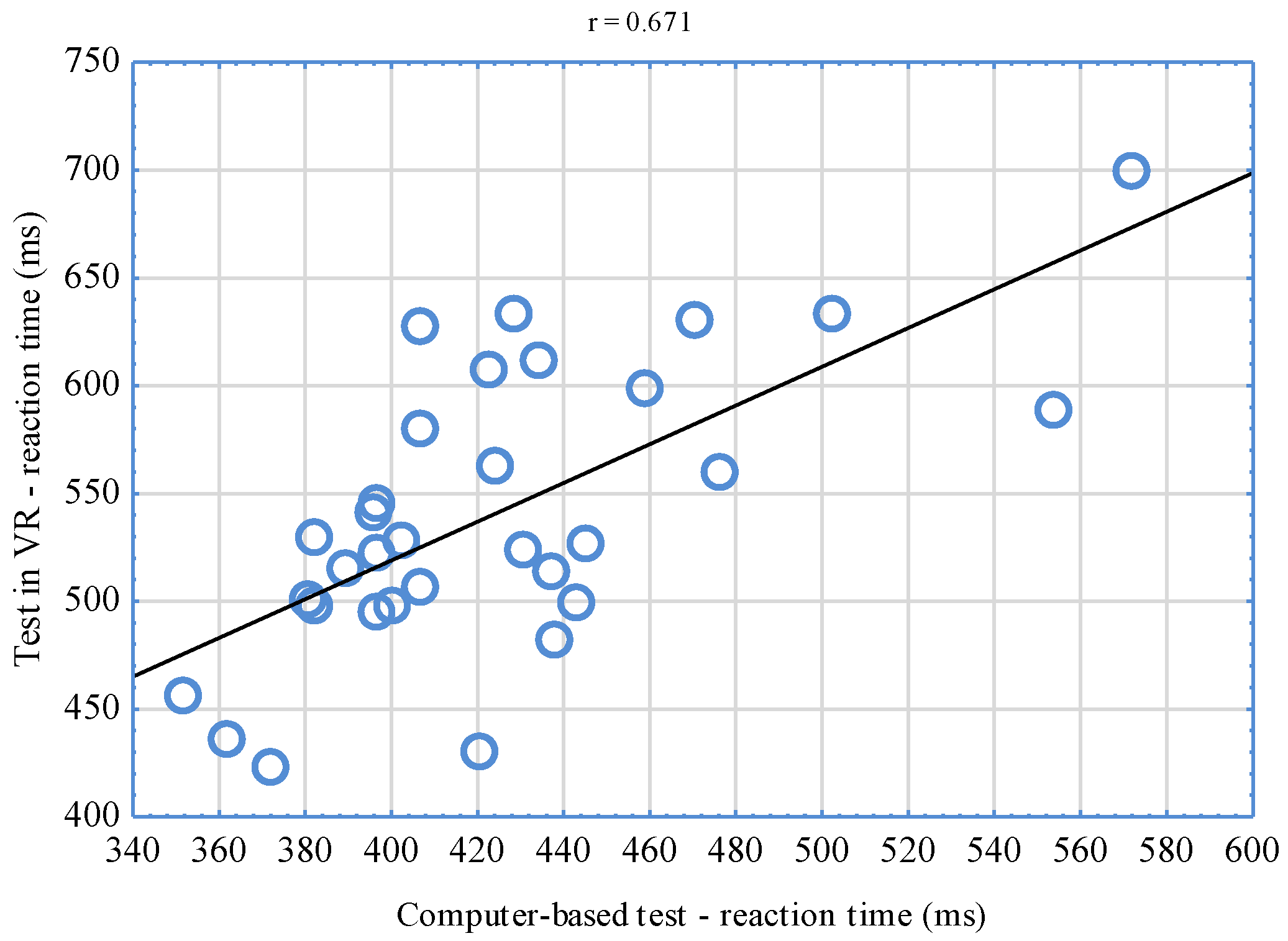 Scatterplot showing the relationship between reaction time and the