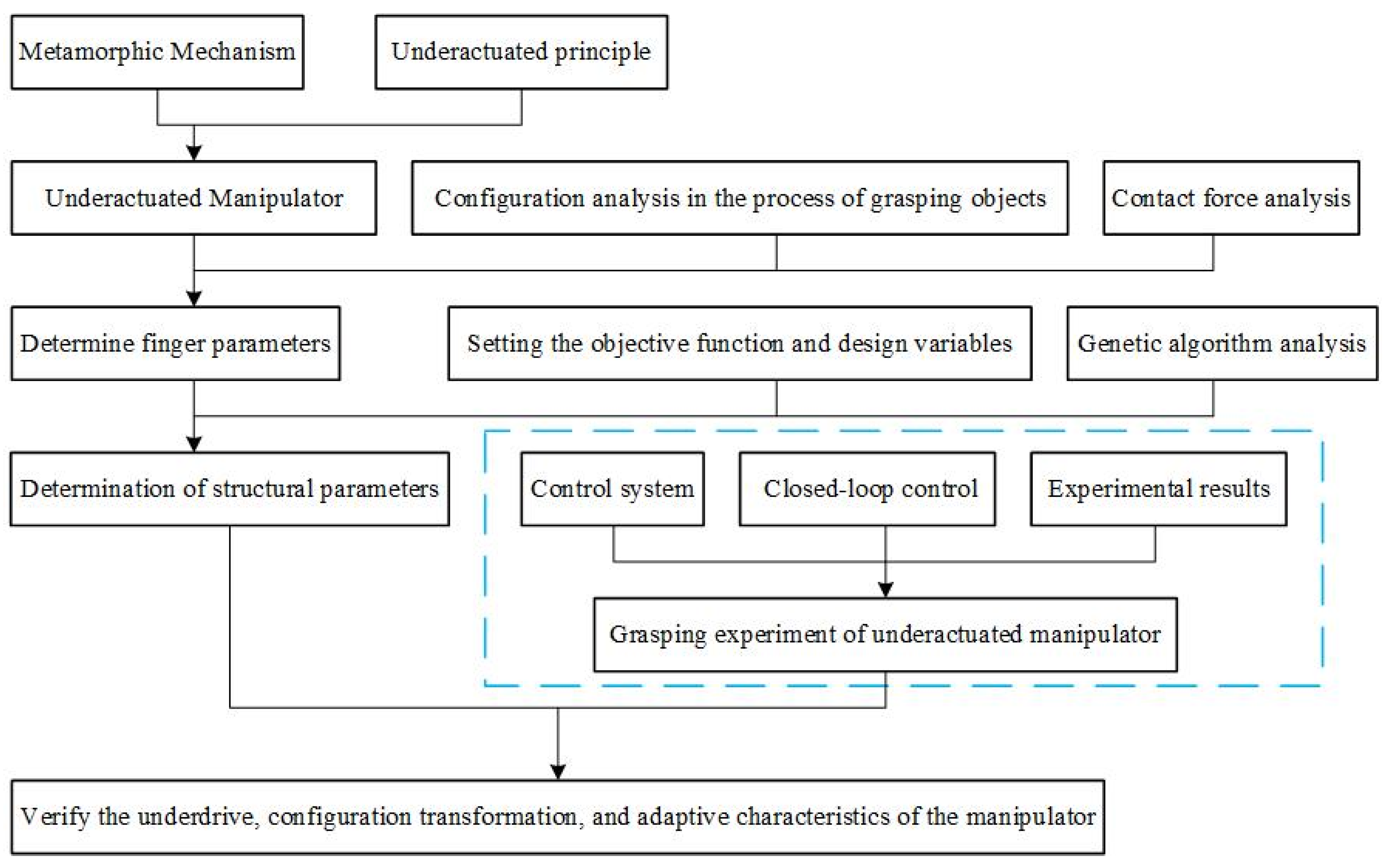 Sensors 22 04766 g001 550