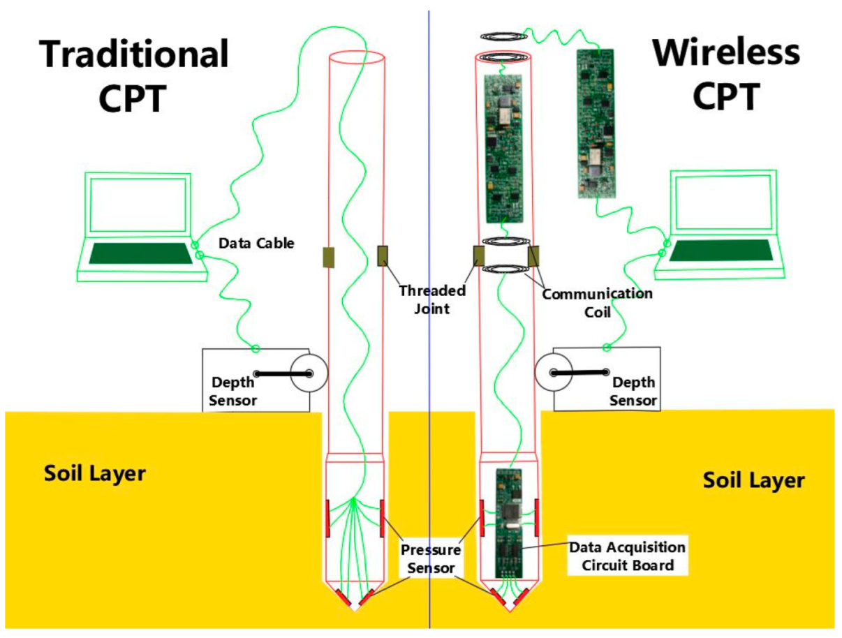 Sensors Free Full Text Design Of Cone Test Data Relay Transmission By Magnetic Communication