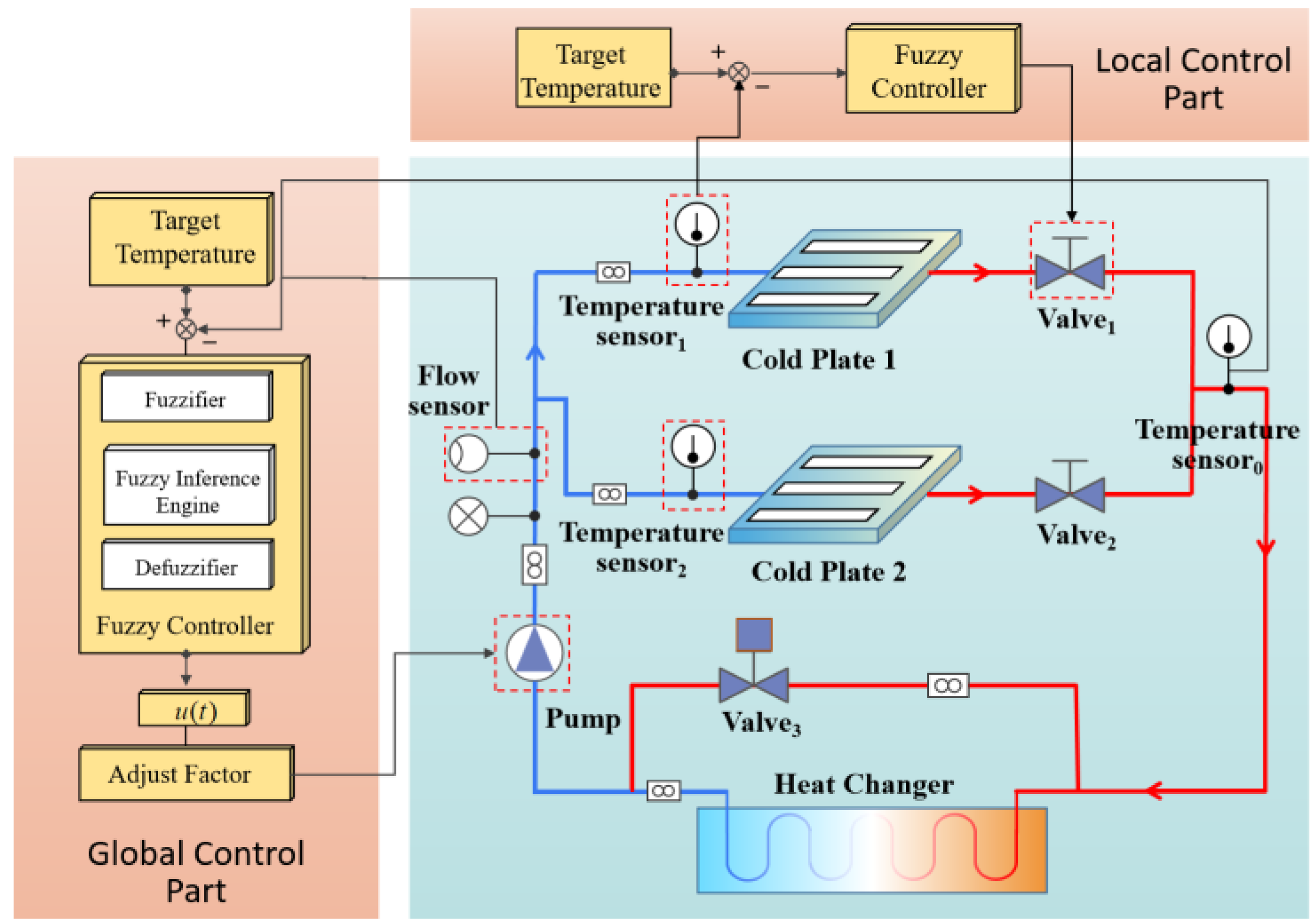 Sensors 22 04780 g001 550