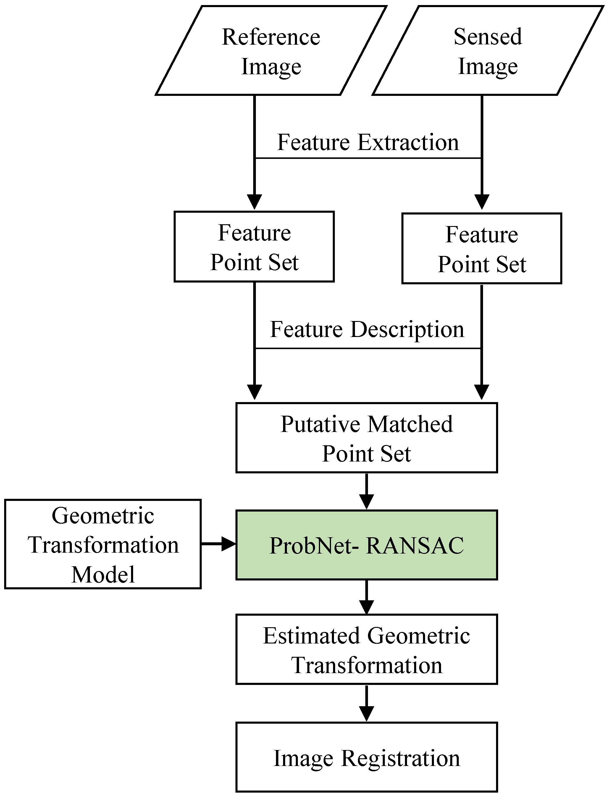 Super-SURF image geometrical registration algorithm flowchart