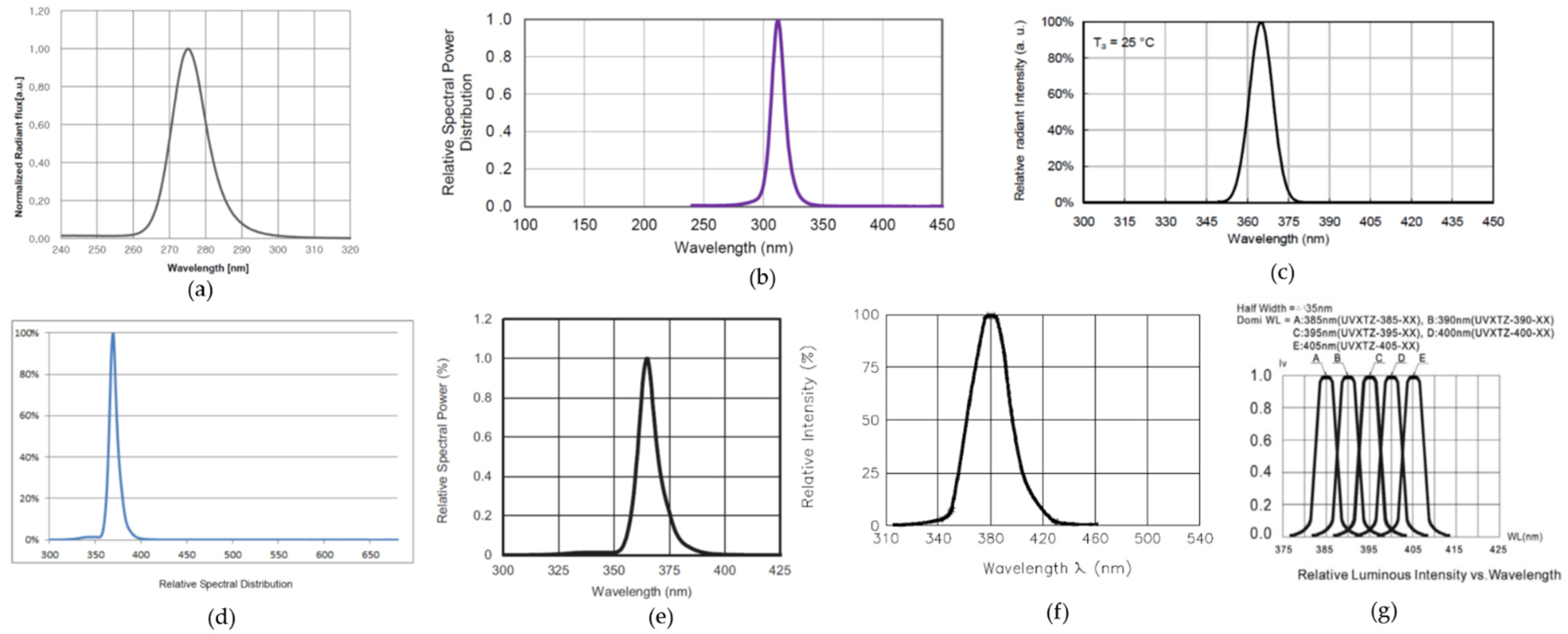 Sensors Free Full Text Device For Identifying The Uv Emission Spectrum Html