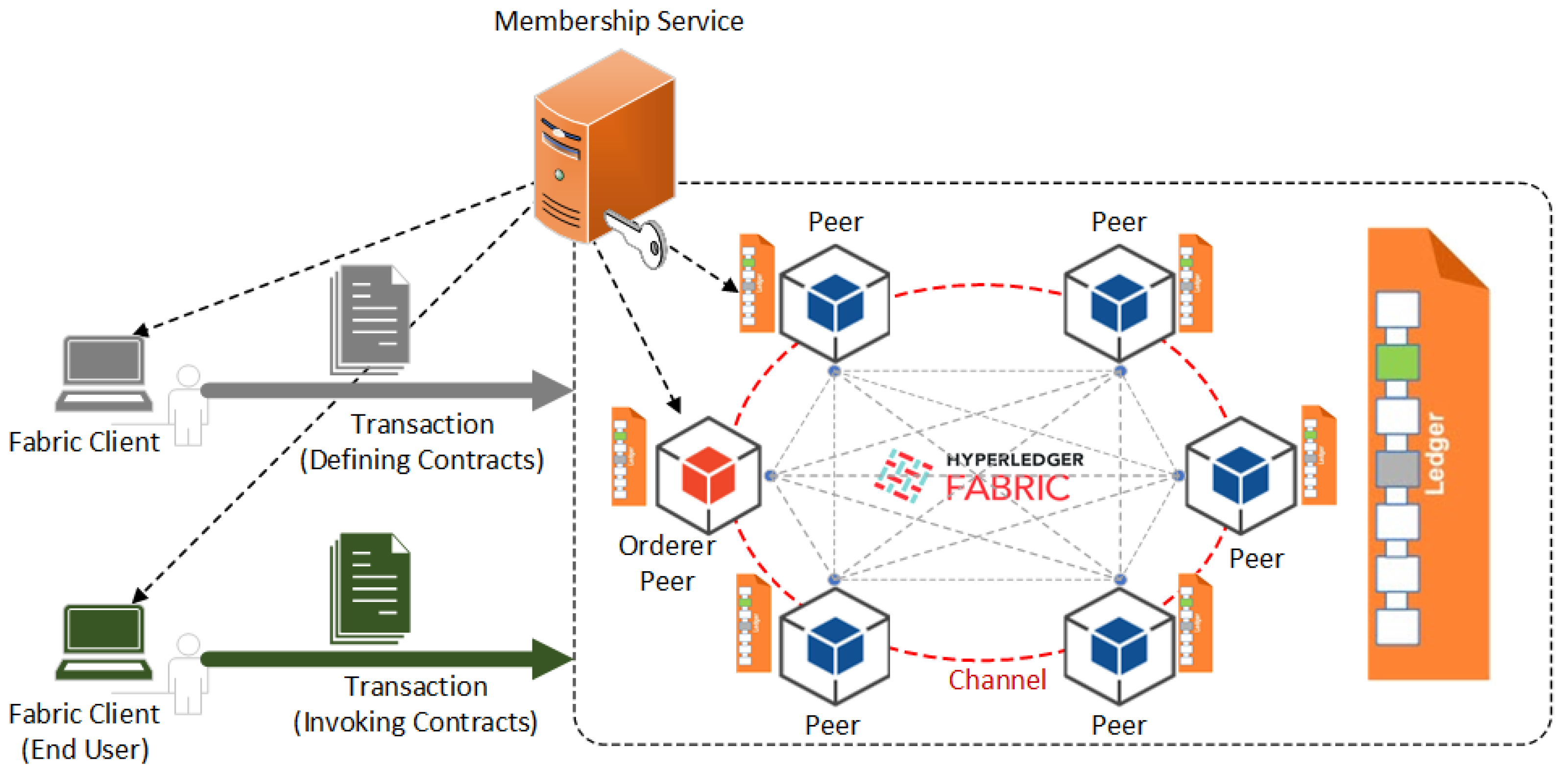 Experimental Performance Analysis of a Scalable Distributed