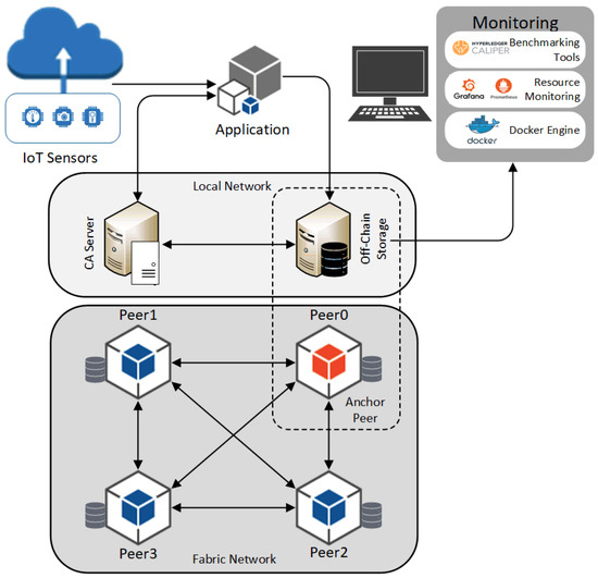 Experimental Performance Analysis of a Scalable Distributed Experimental Performance Analysis of a Scalable Distributed