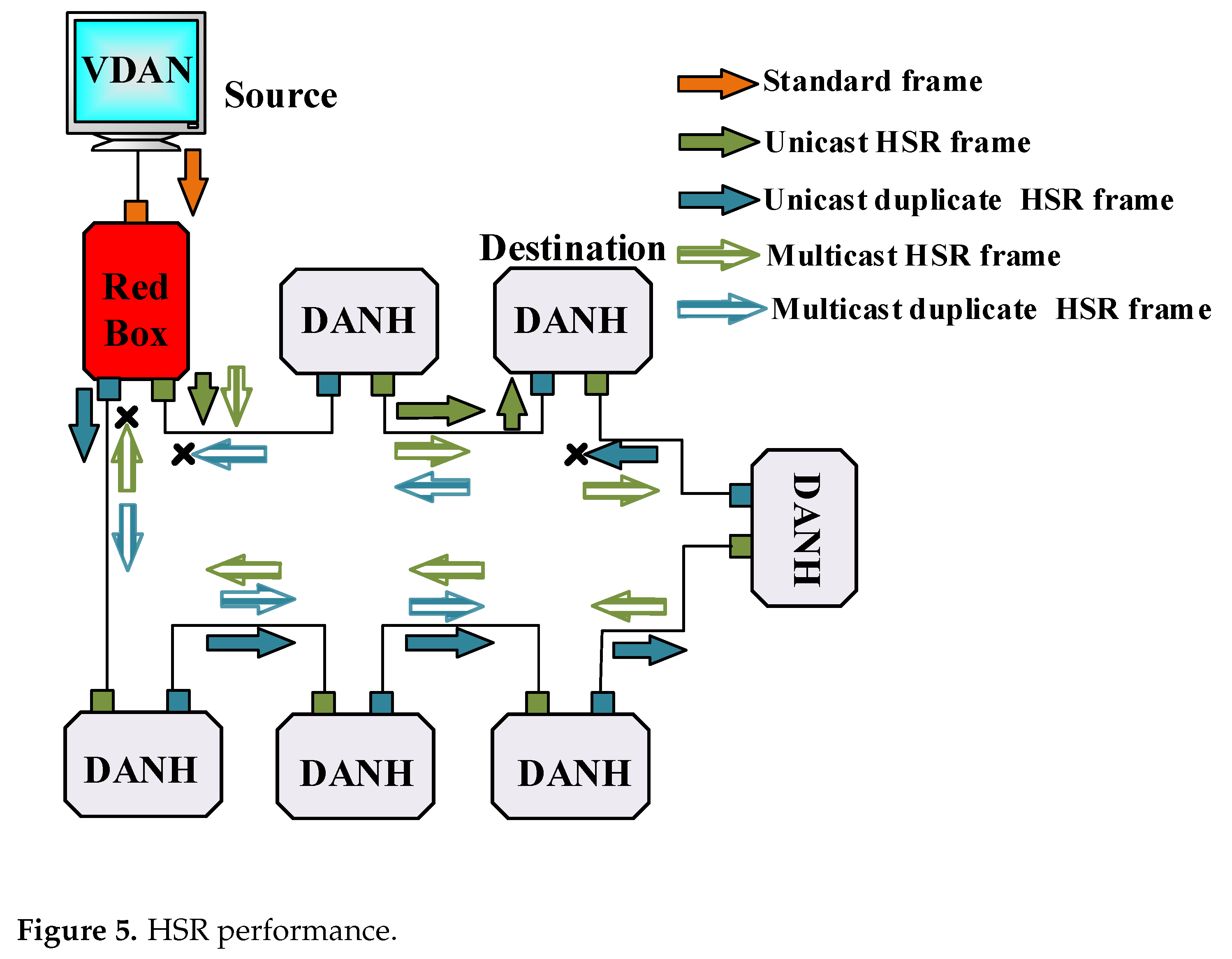 Towards Latency Bypass And Scalability Maintain In Digital Substation 