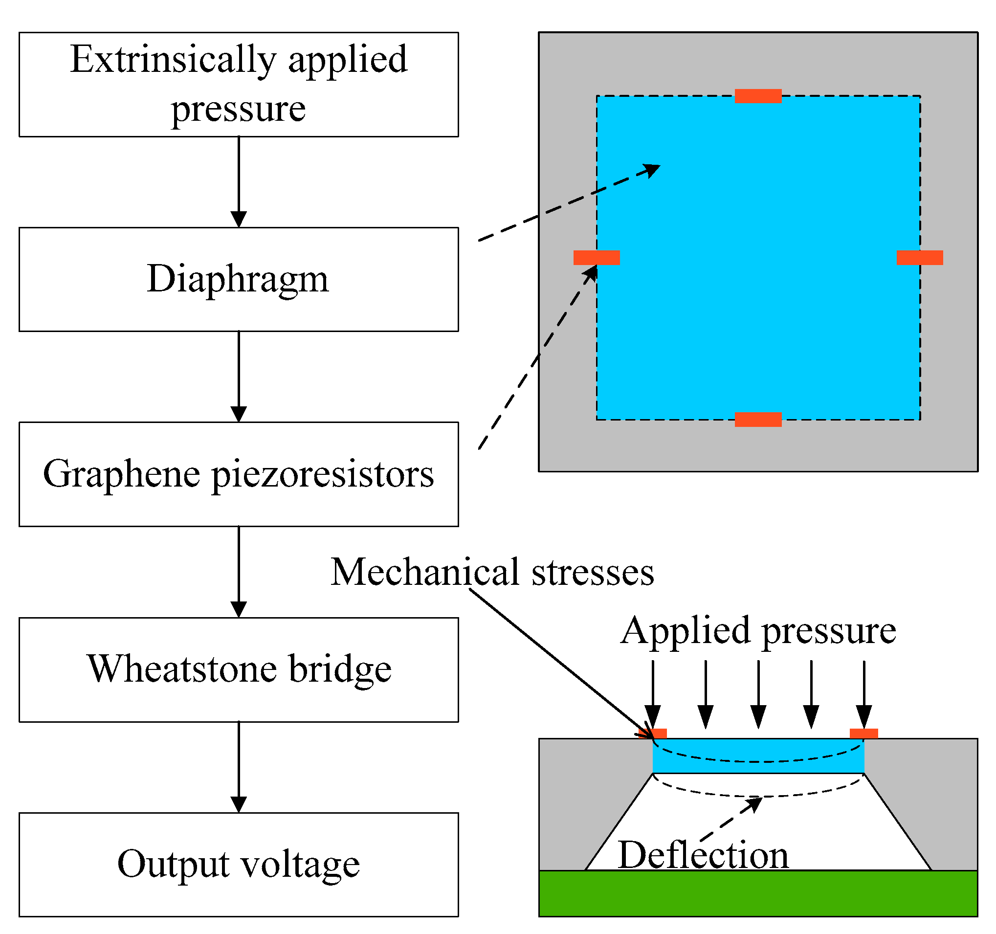 Sensors Free FullText Design and Optimization of a Pressure Sensor