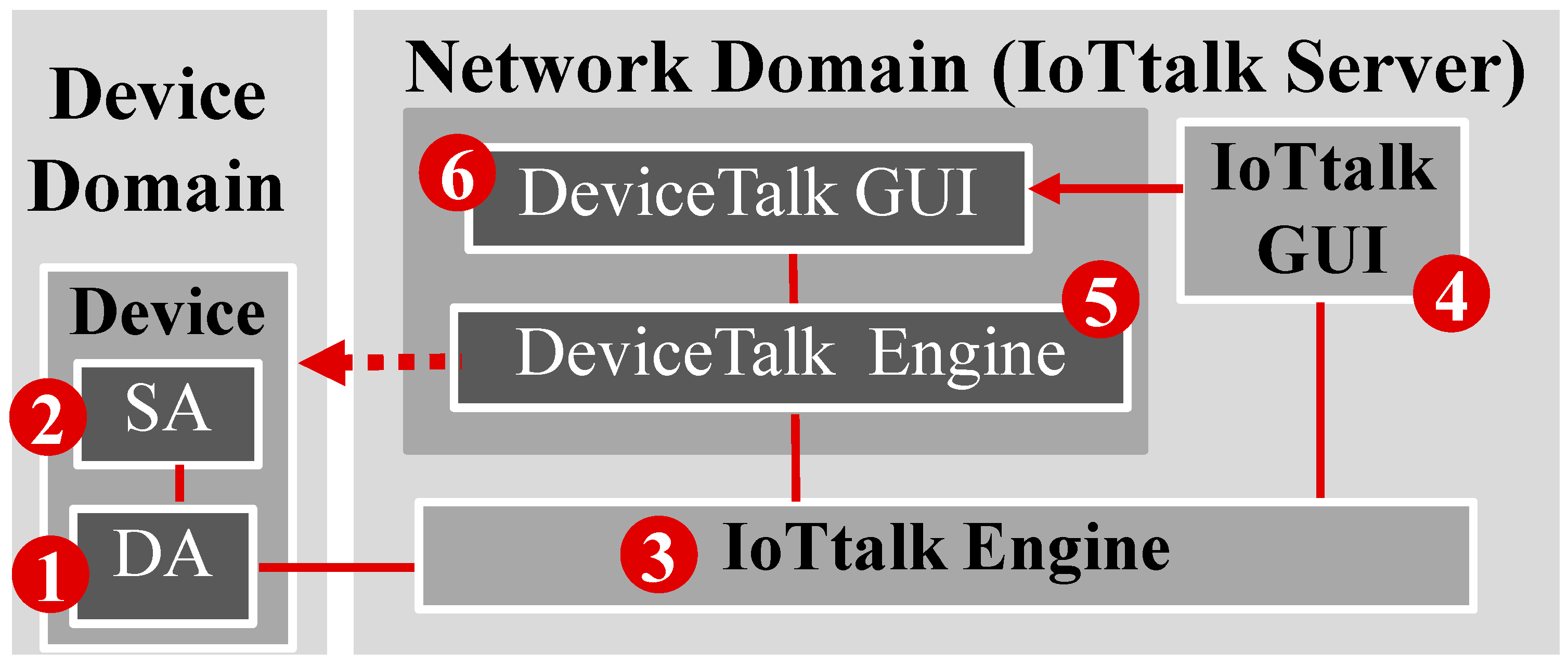 Sensors 22 04942 g002 550