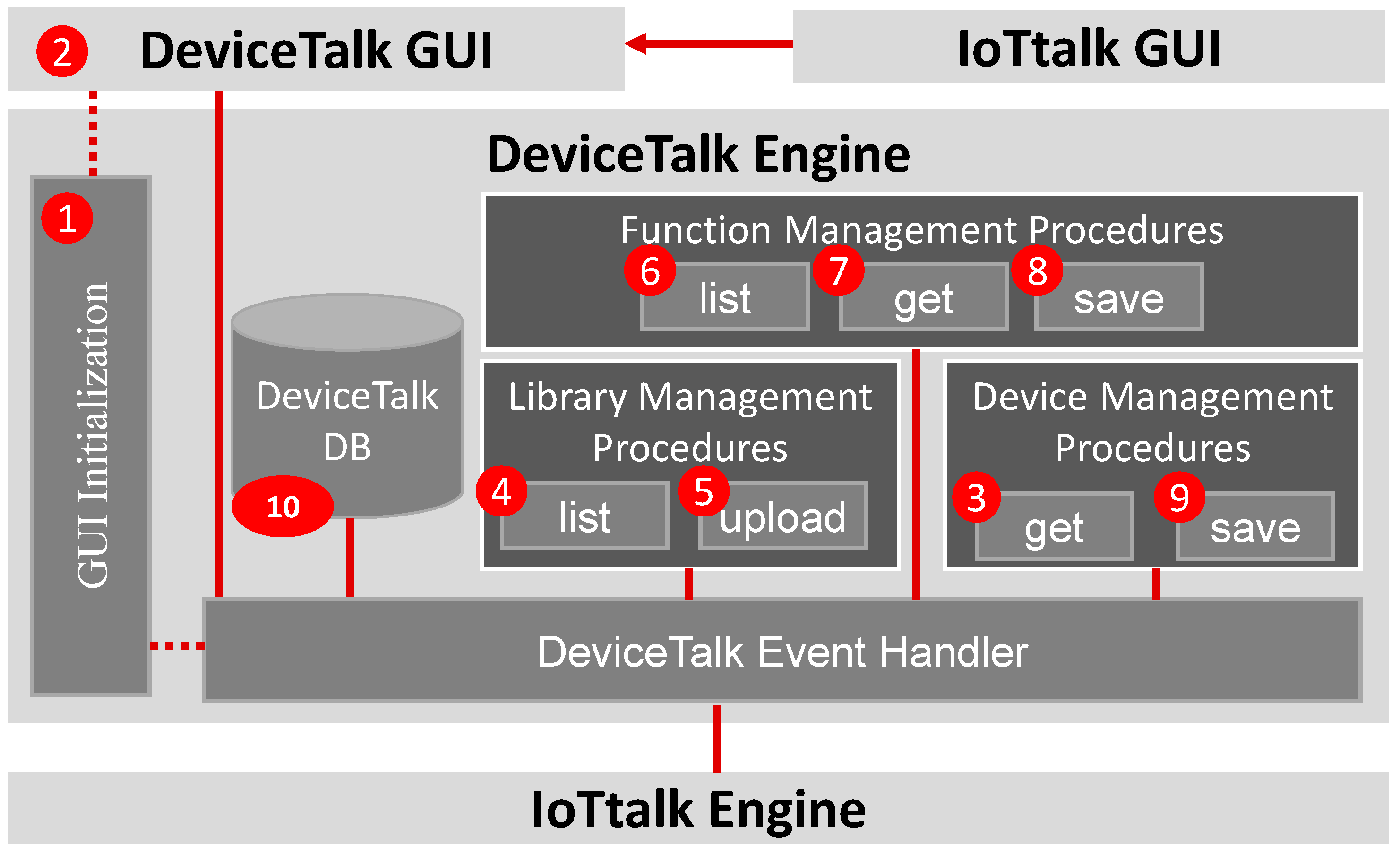 Sensors 22 04942 g003 550