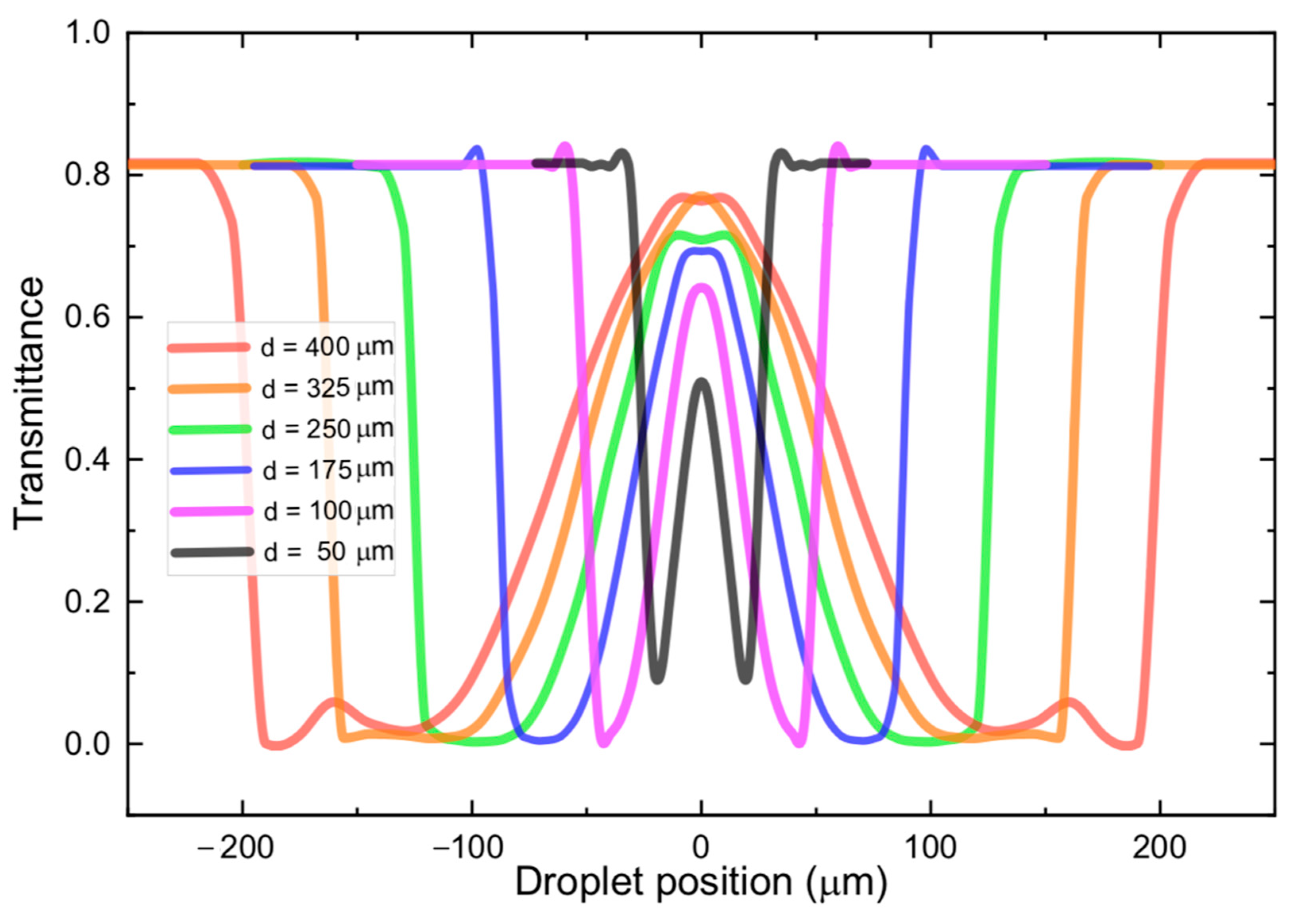 Sensors 22 04999 g005 550