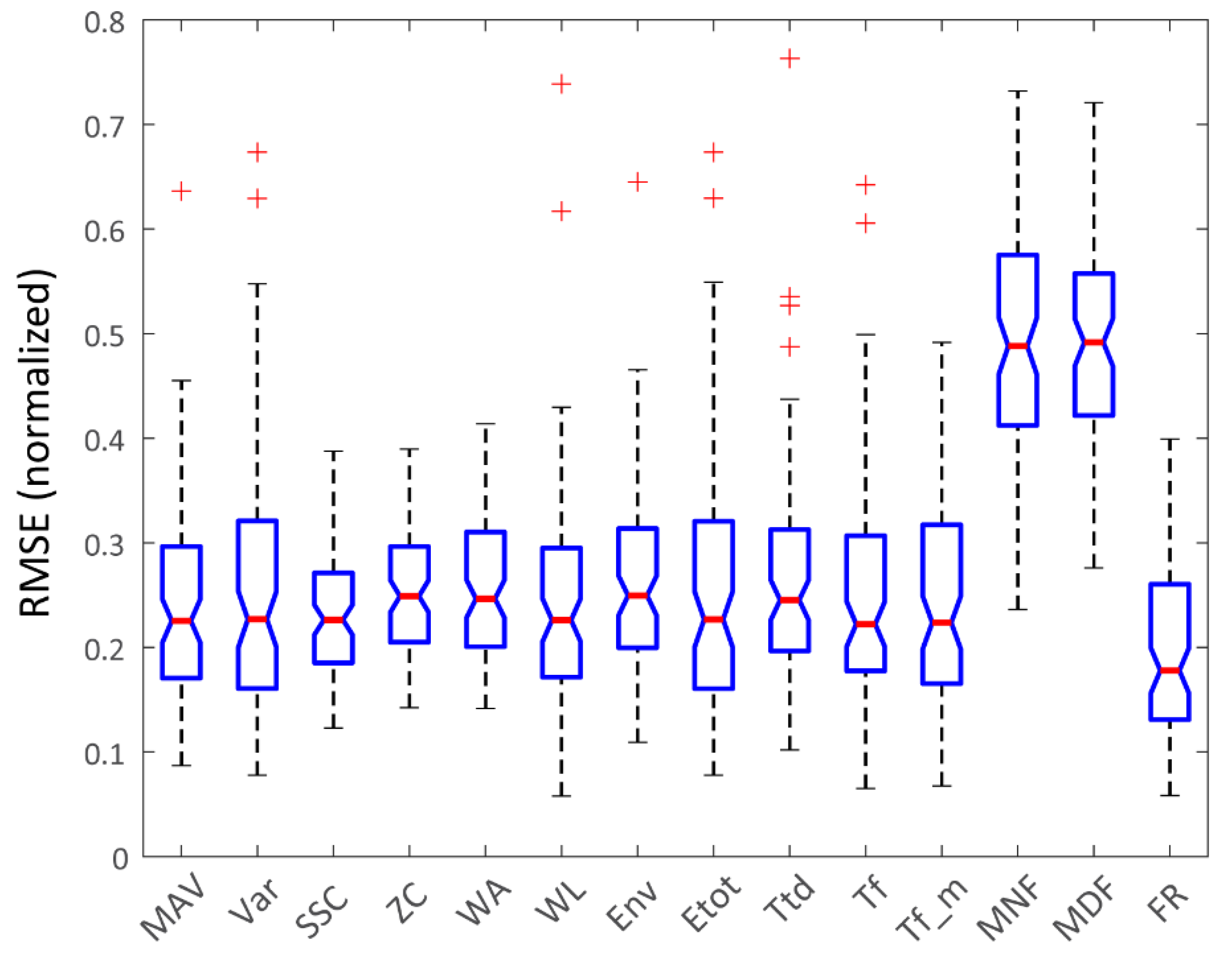 Sensors 22 05054 g004 550