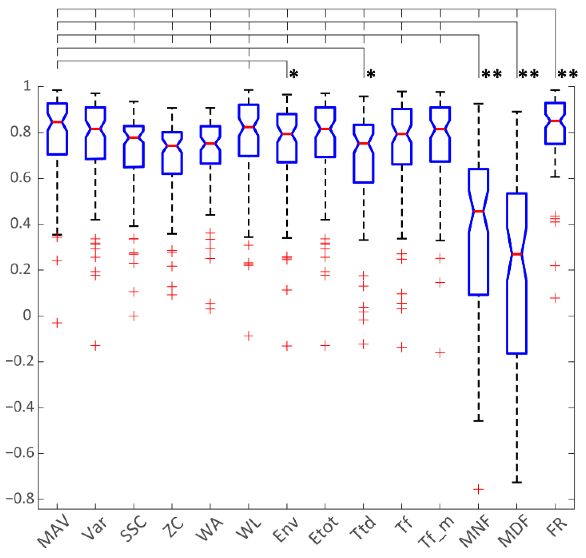 Sensors 22 05054 g005 550