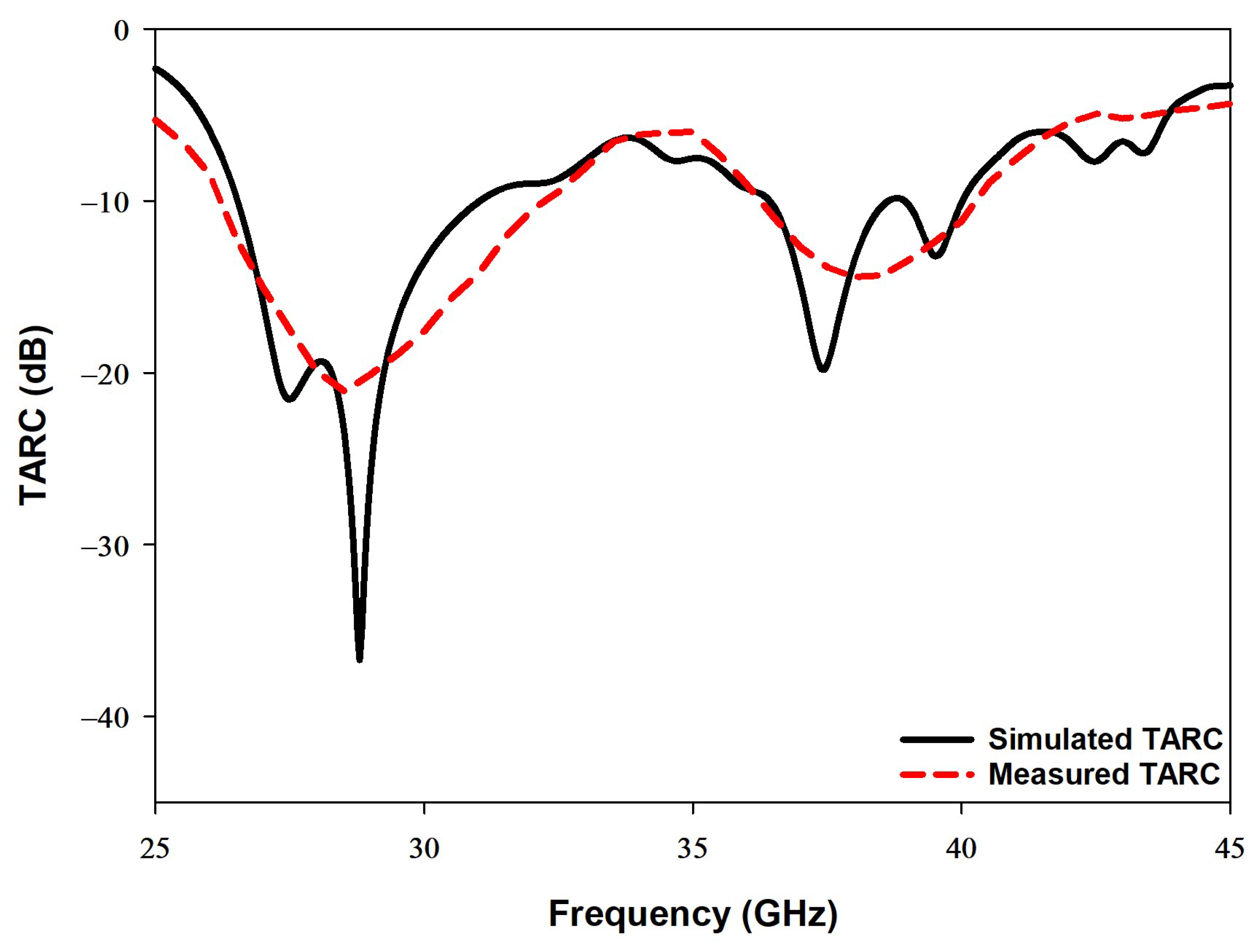 Sensors 22 05056 g014