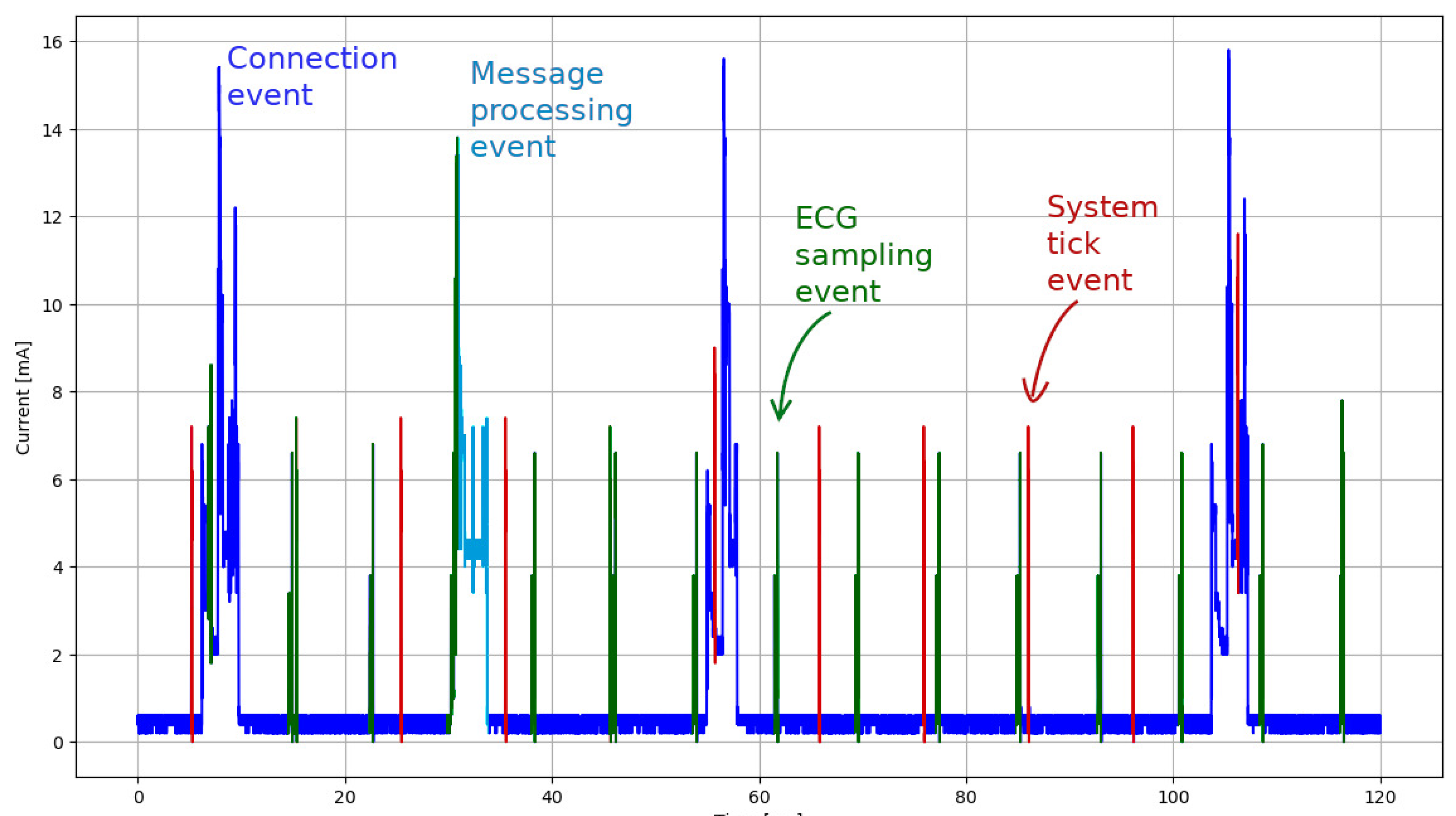 Sensors 22 05070 g003 550