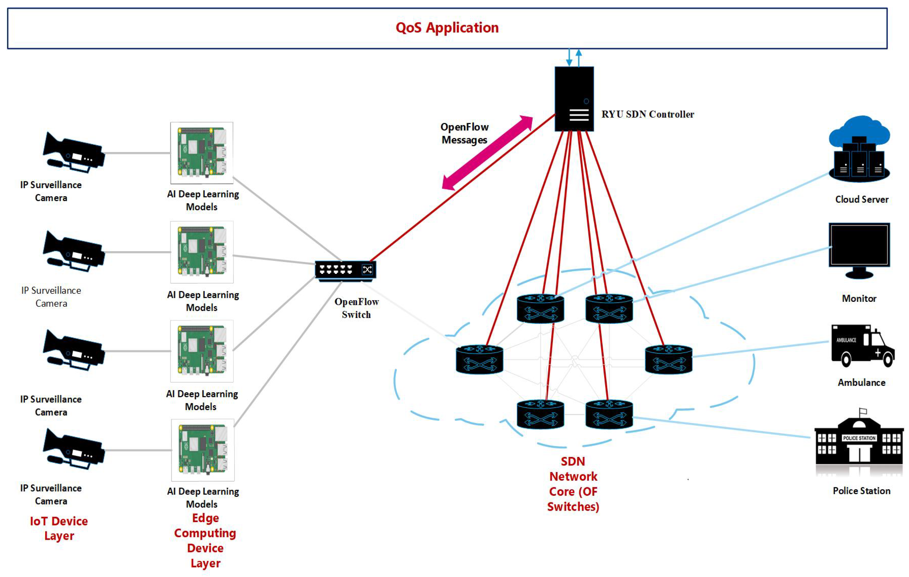 Deep learning 2024 surveillance