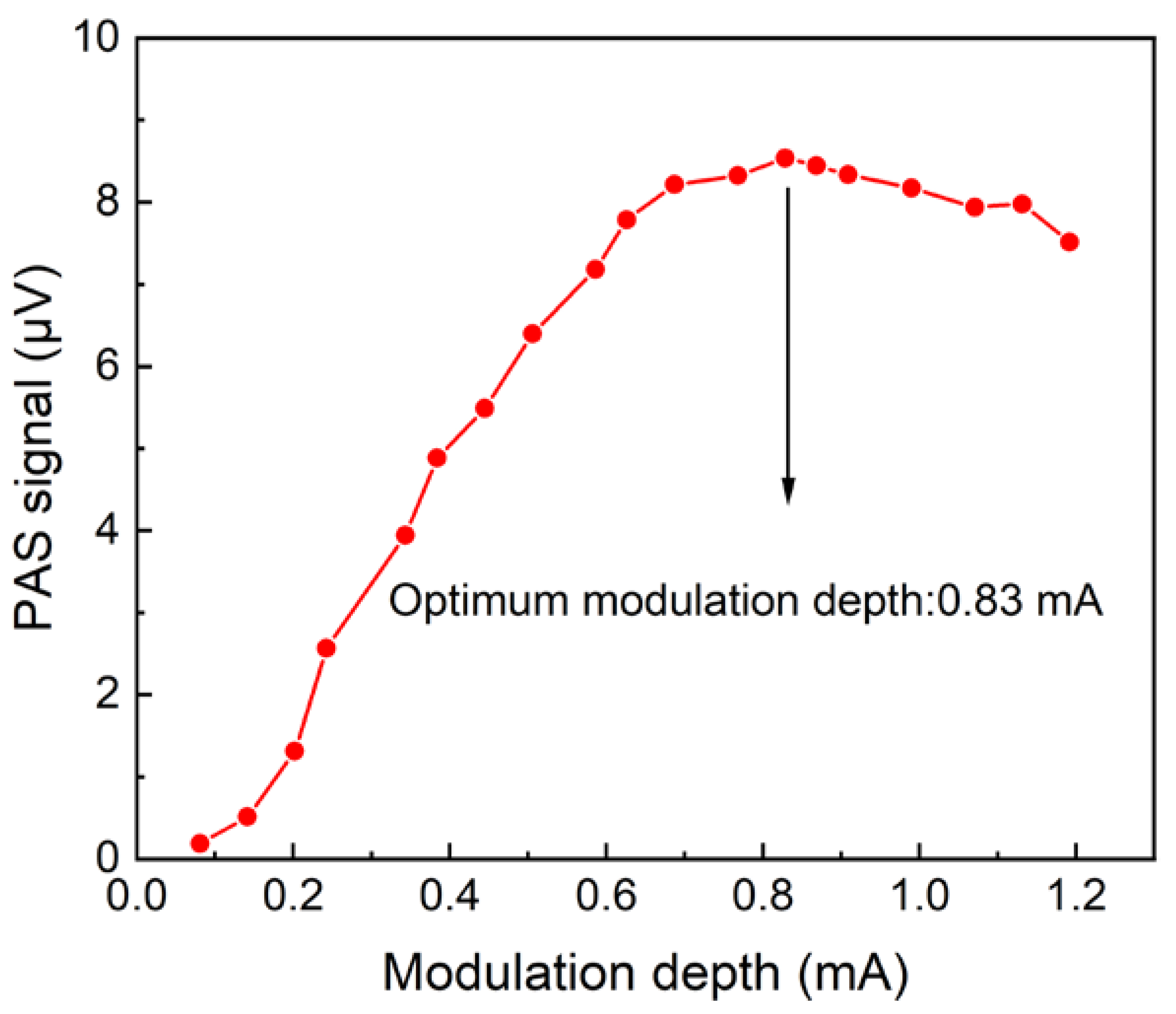 Sensors 22 05087 g005 550