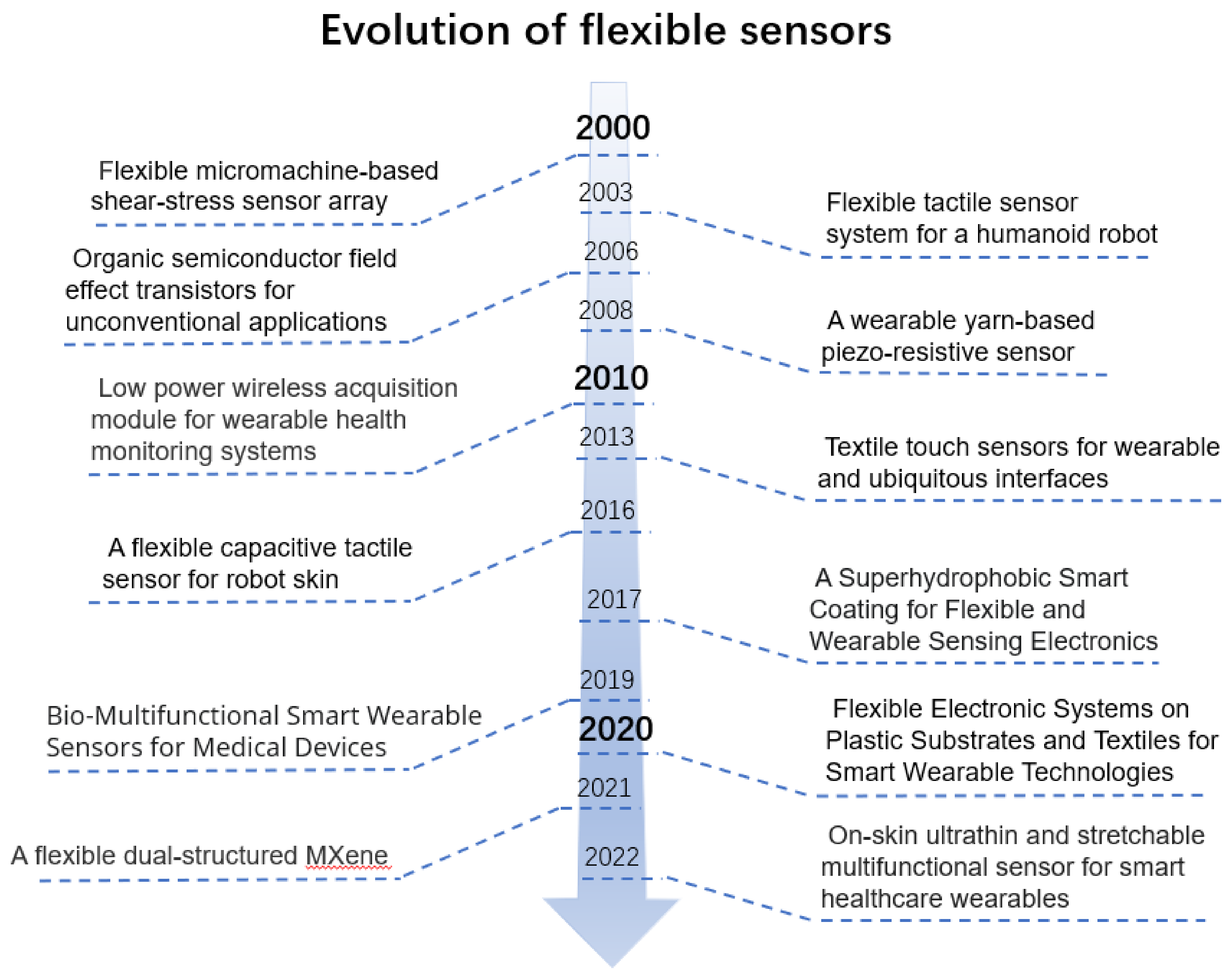 Sensors | Free Full-Text | The Progress of Research into Flexible Sensors  in the Field of Smart Wearables
