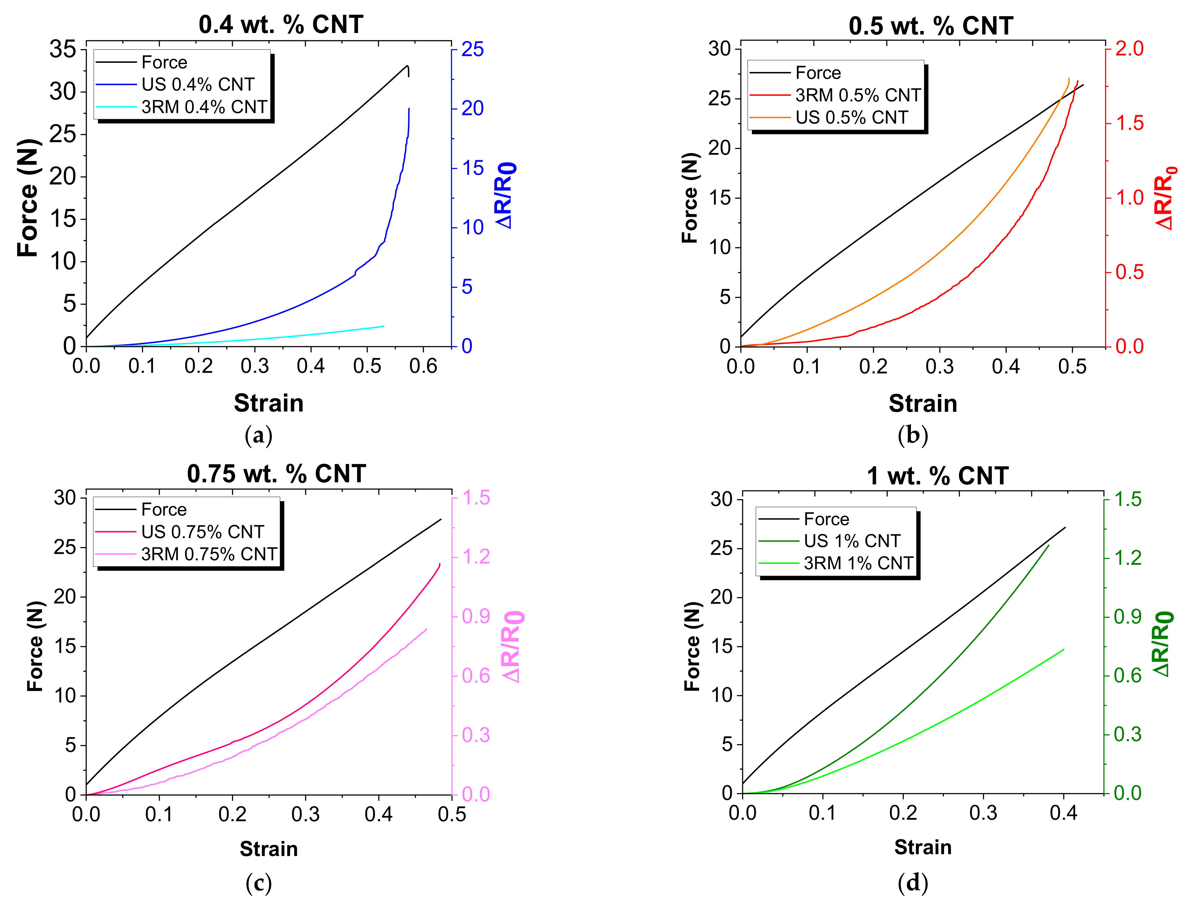 Sensors 22 05147 g005 550