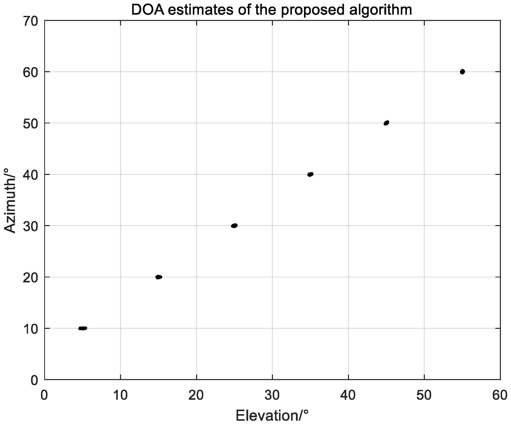 A Computationally Efficient and Virtualization-Free Two-Dimensional DOA ...