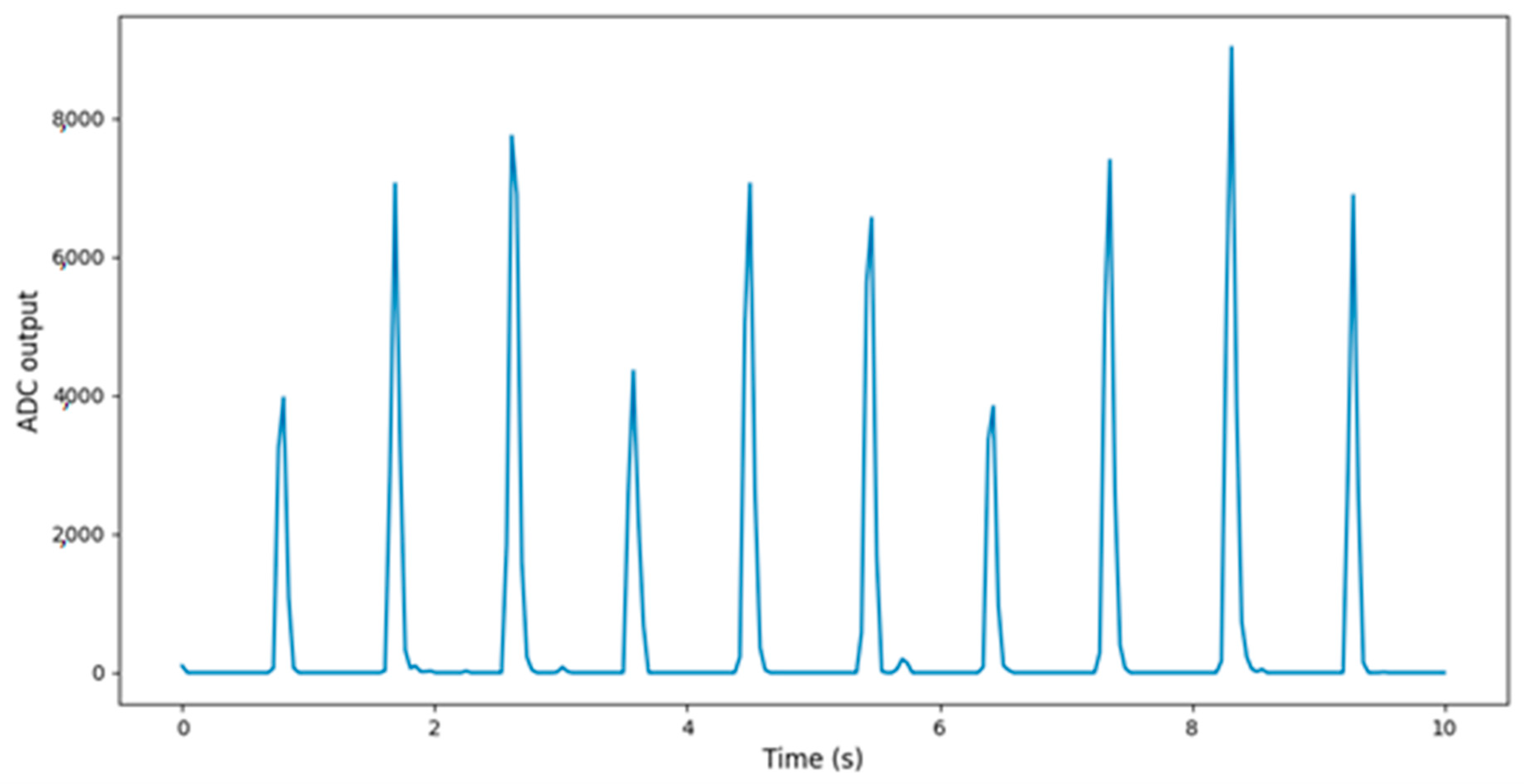 Sensors 22 05226 g006 550