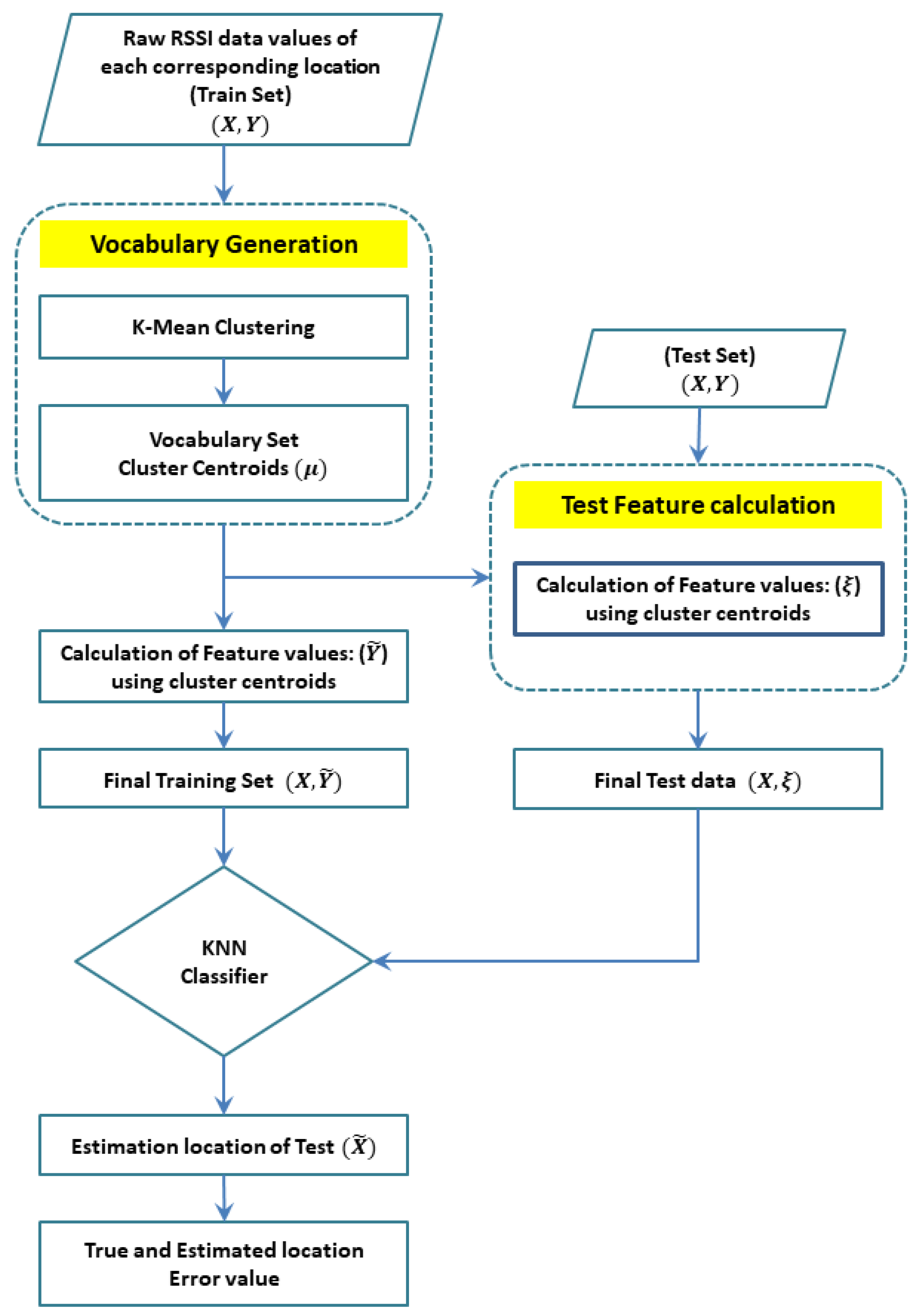 Sensors 22 05236 g003 550