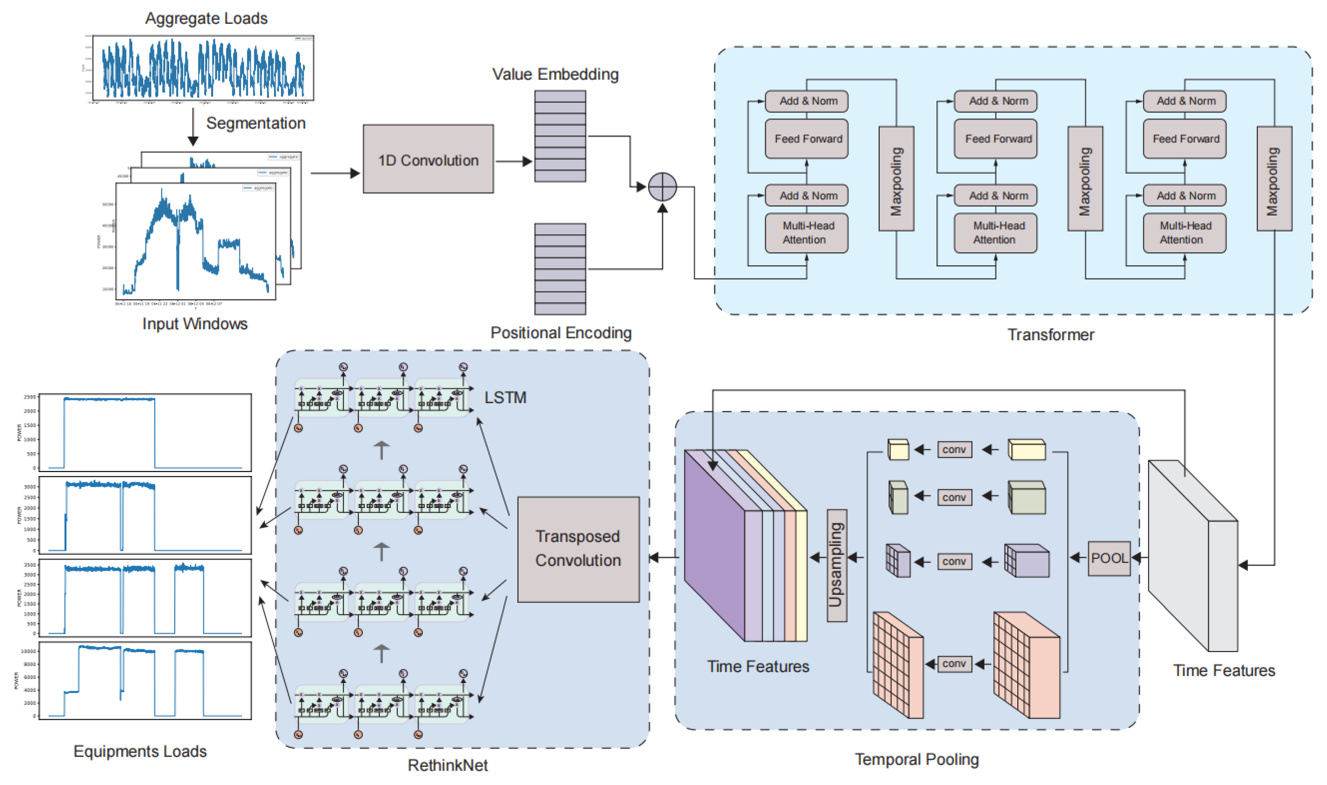 Sensors | Free Full-Text | Deep Learning-Based Non-Intrusive Commercial ...