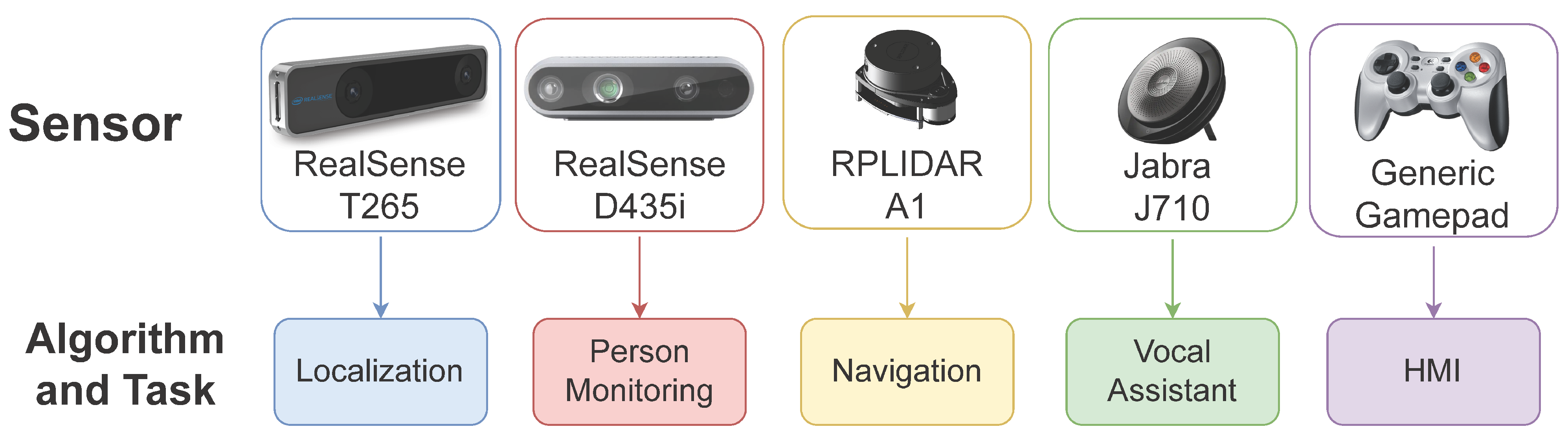 Sensors 22 05261 g006 550