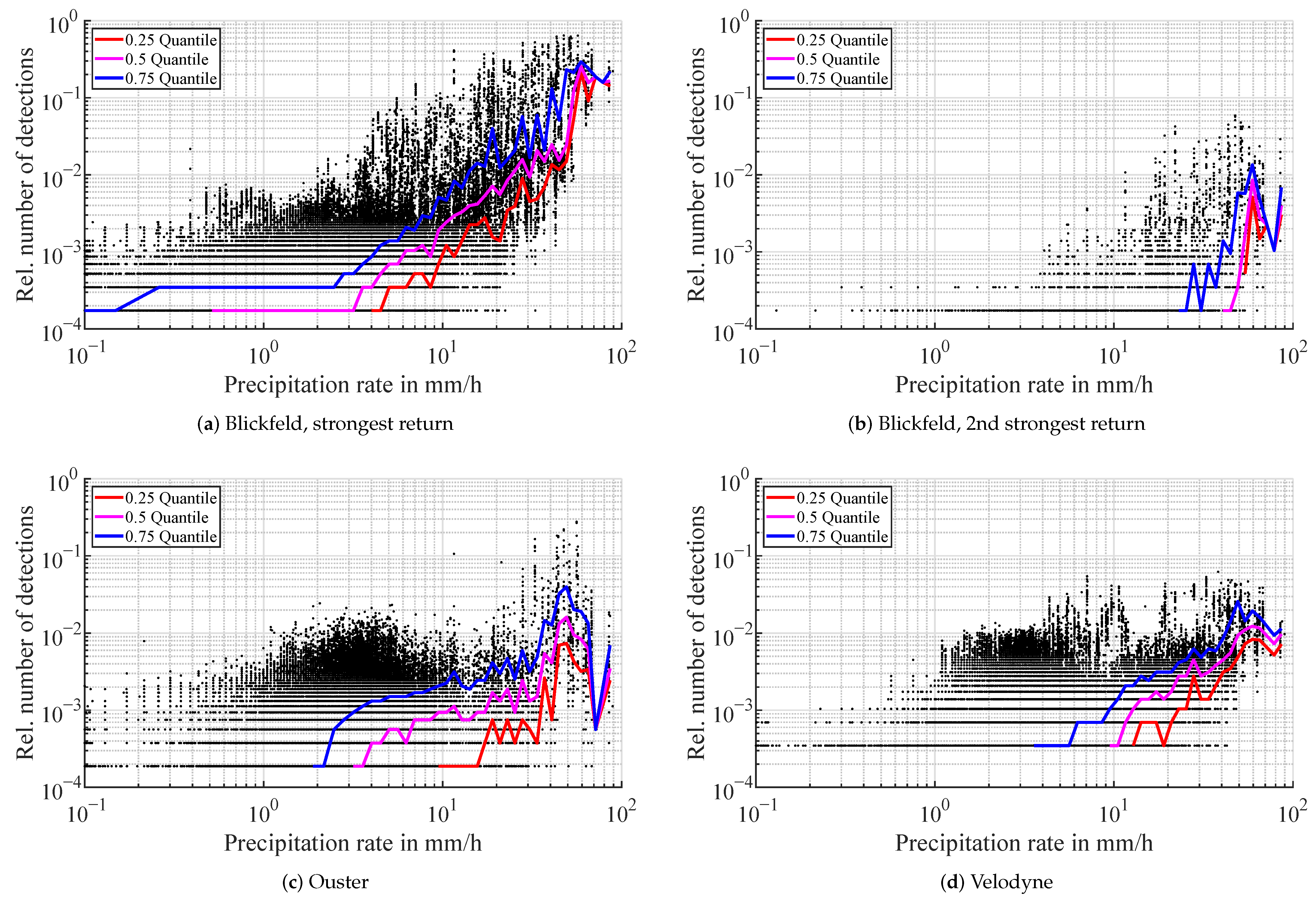 Sensors 22 05266 g007 550
