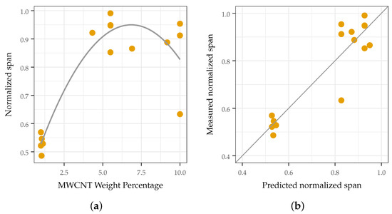 Soft CNT-Polymer Composites for High Pressure Sensors