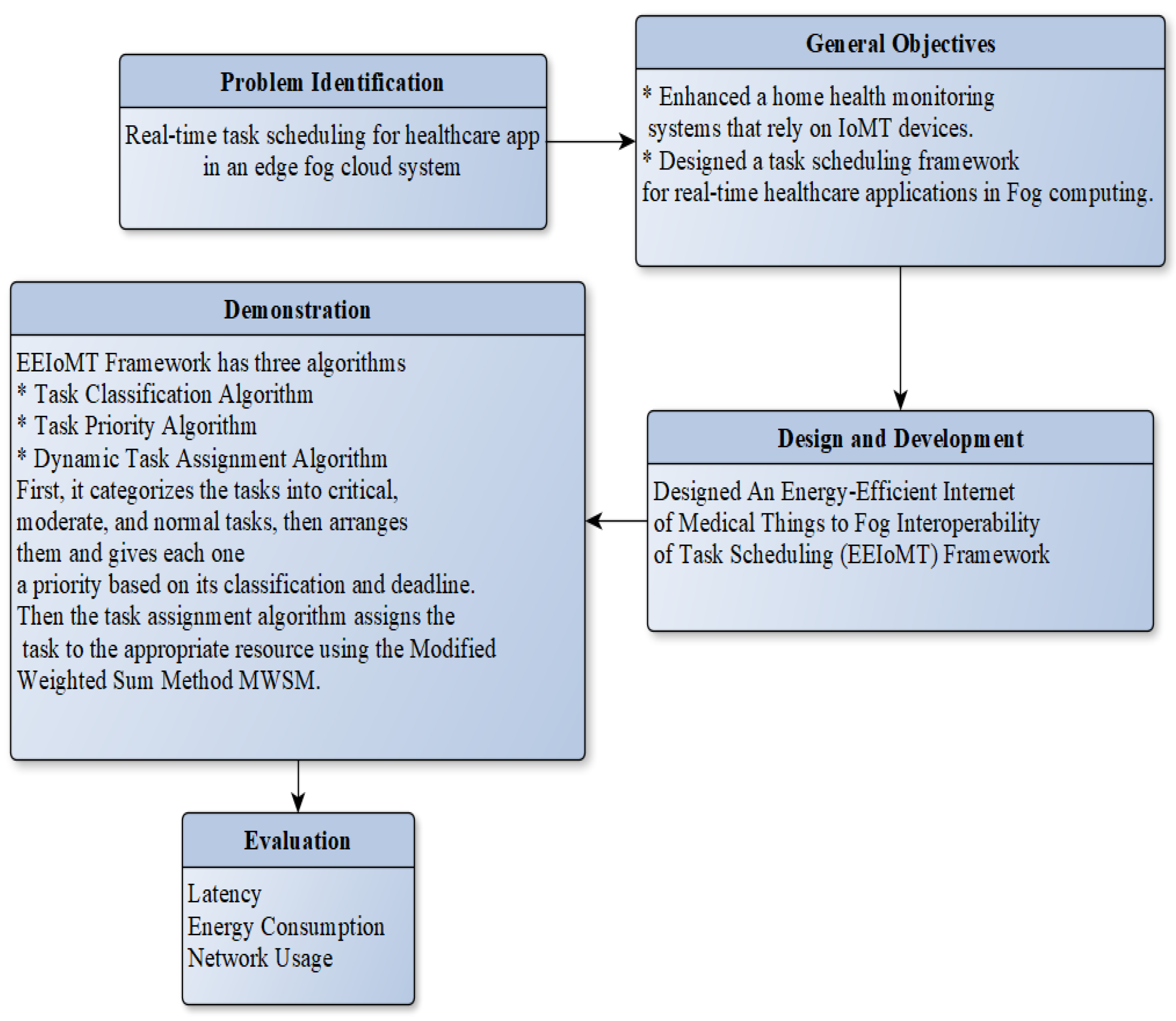 Sensors 22 05327 g001 550