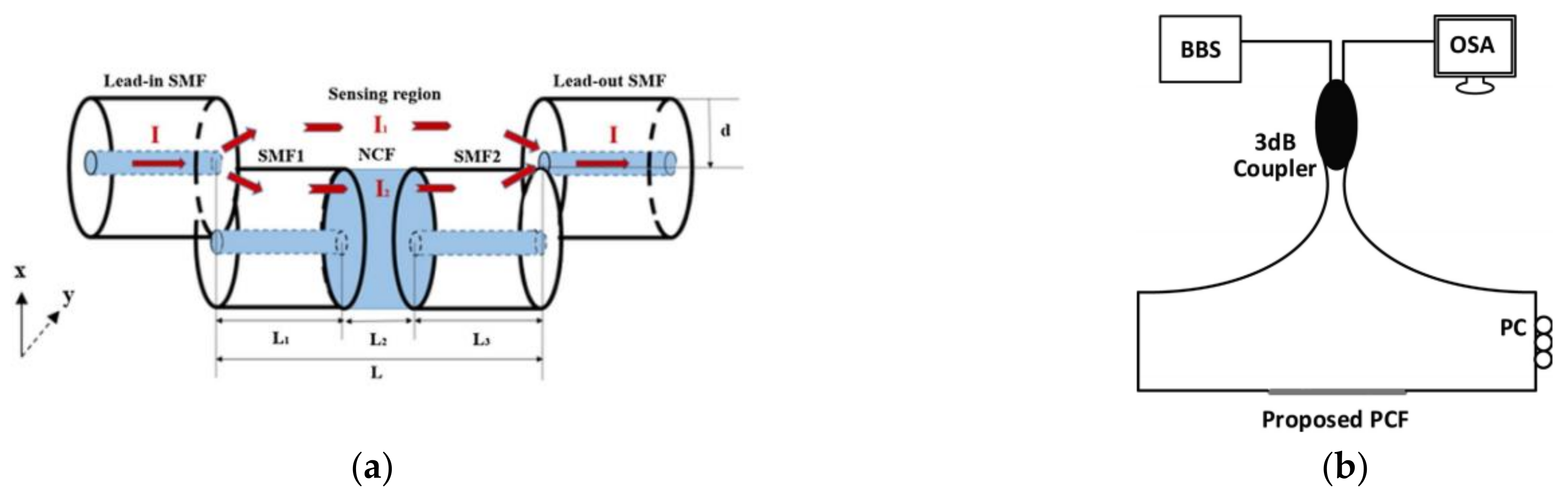 Sensors Free FullText Review of Optical Fiber Sensors for