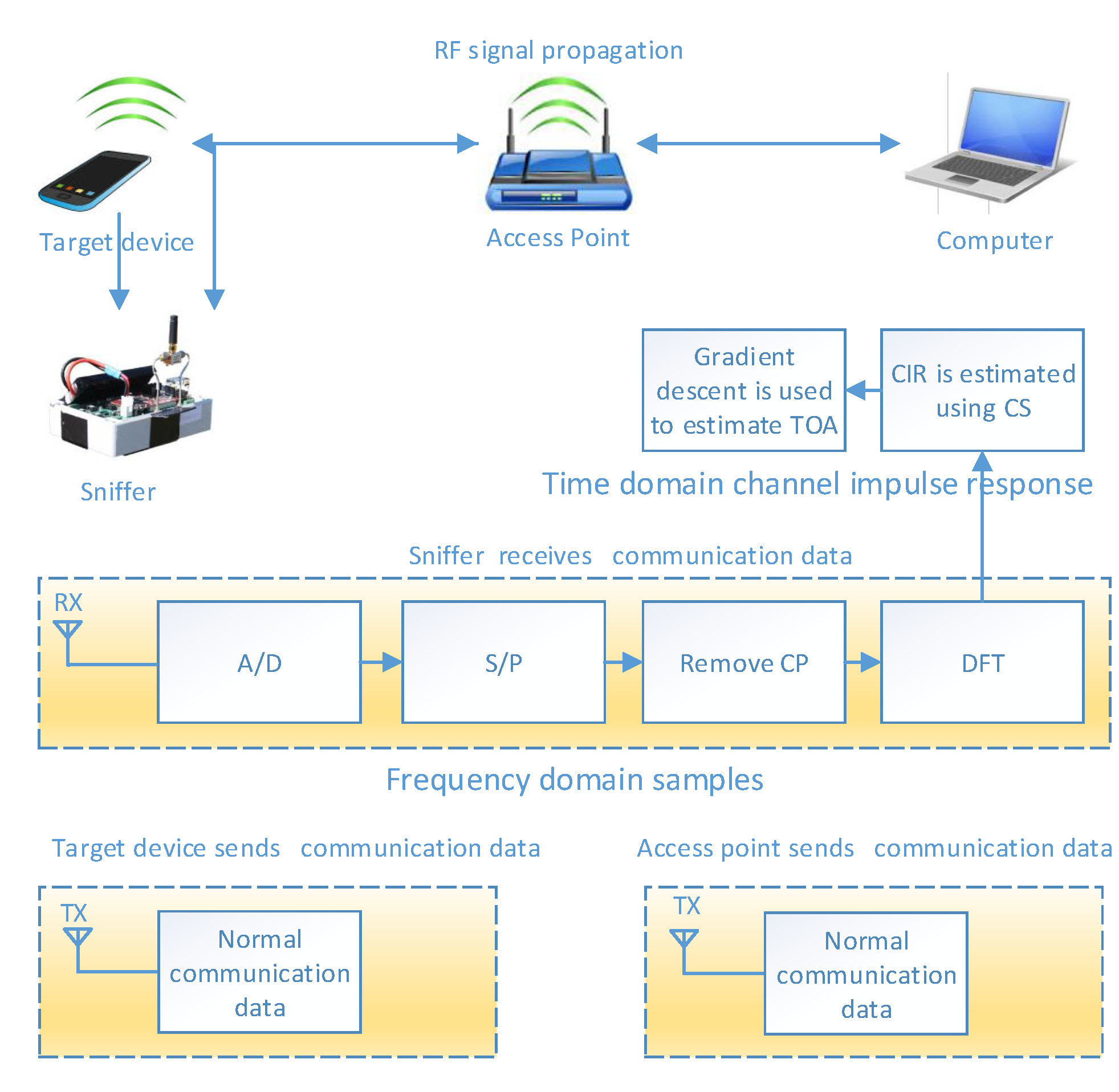 Sensors 22 05364 g002 550