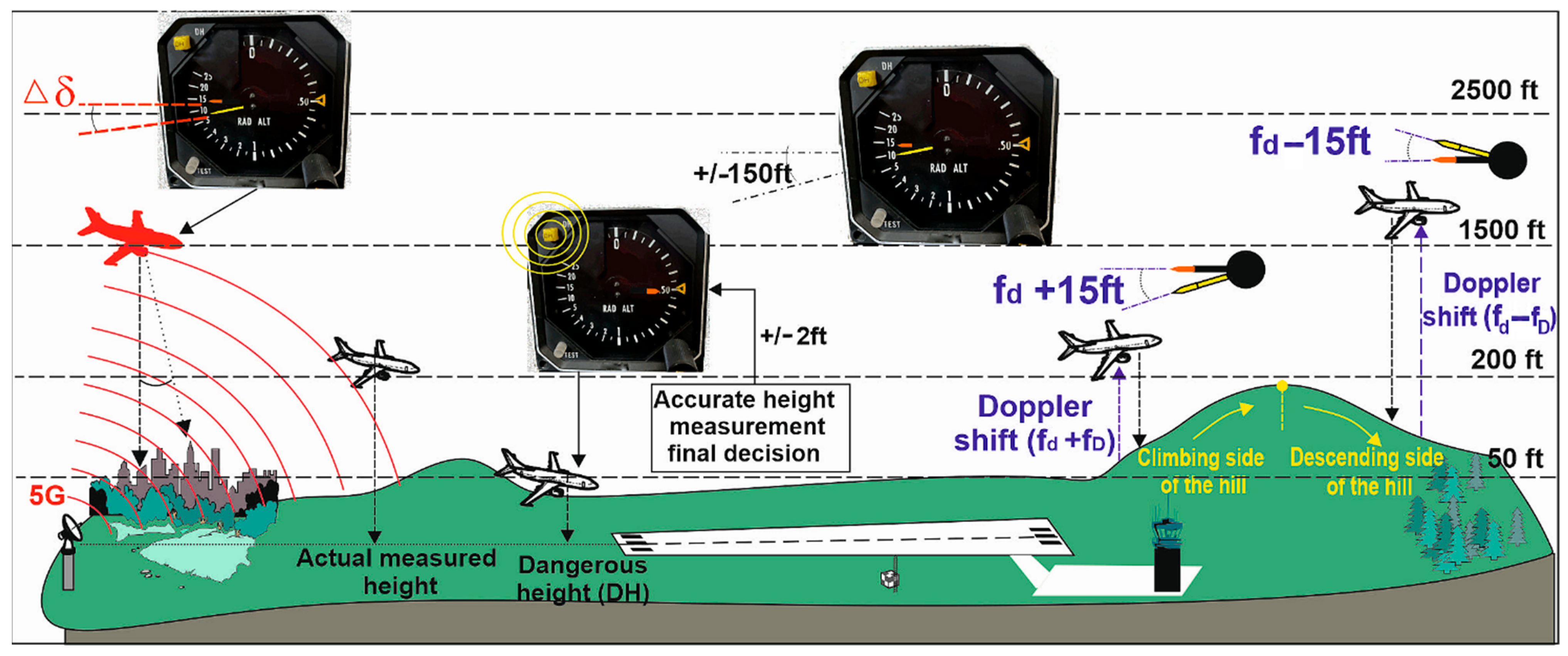 Sensors | Free Full-Text | The Method Of Evaluation Of Radio Altimeter  Methodological Error In Laboratory Environment