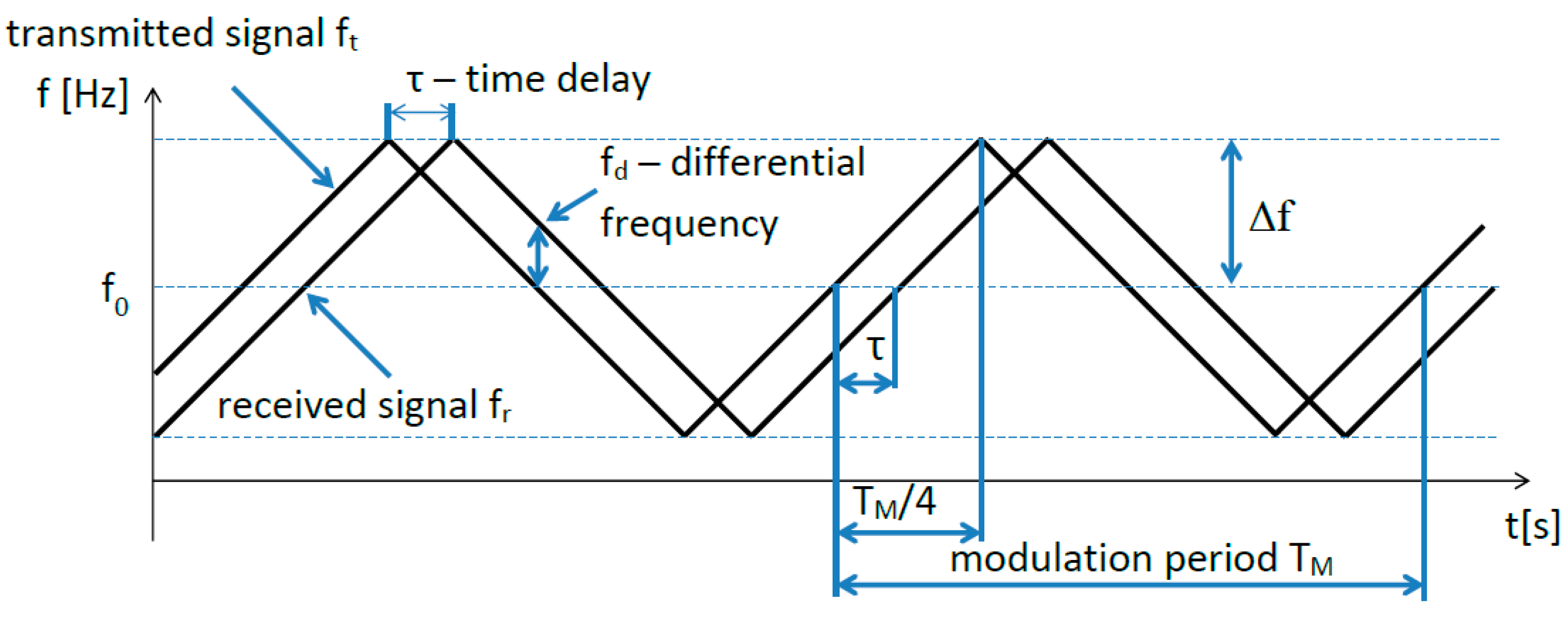 Sensors 22 05394 g002 550