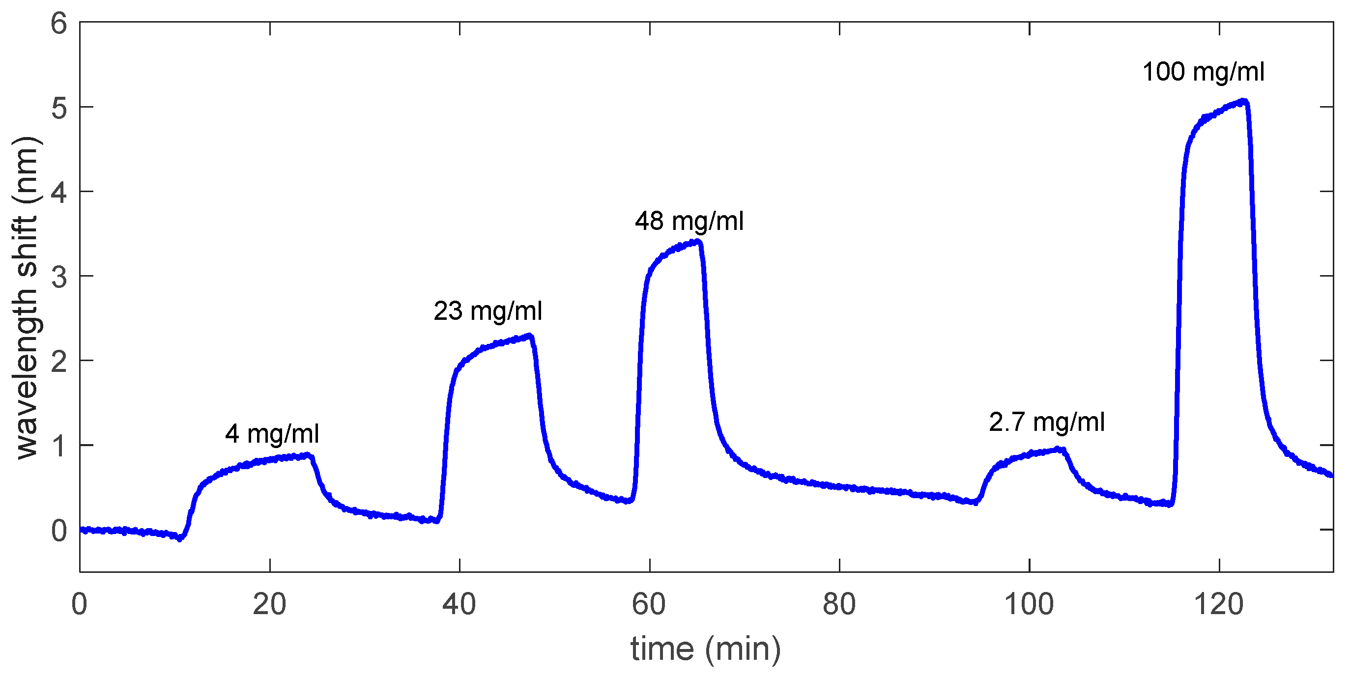 Sensors 22 05398 g005 550
