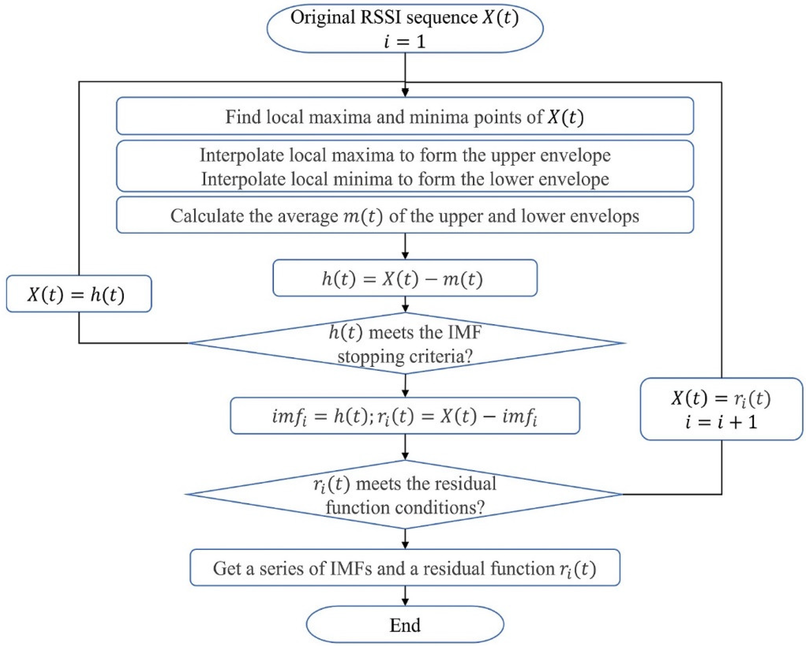 Sensors 22 05411 g001 550