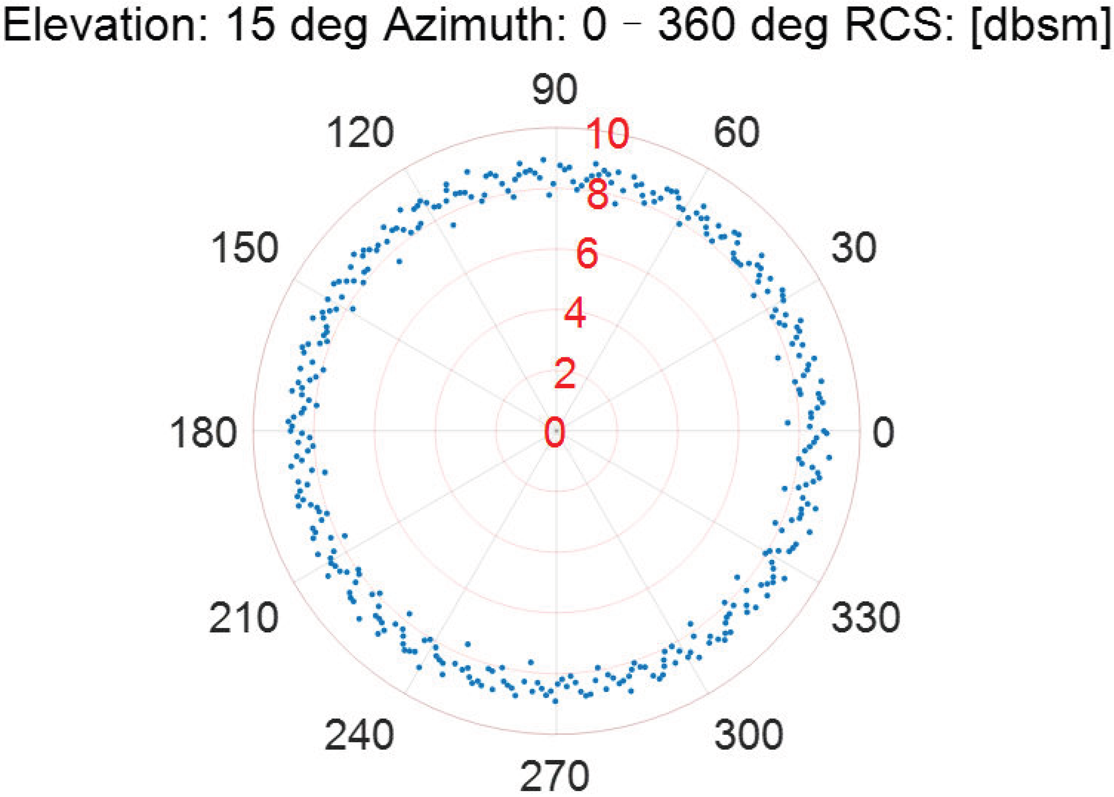 Sensors Free FullText Calibration of Radar RCS Measurement Errors by Observing the Luneburg