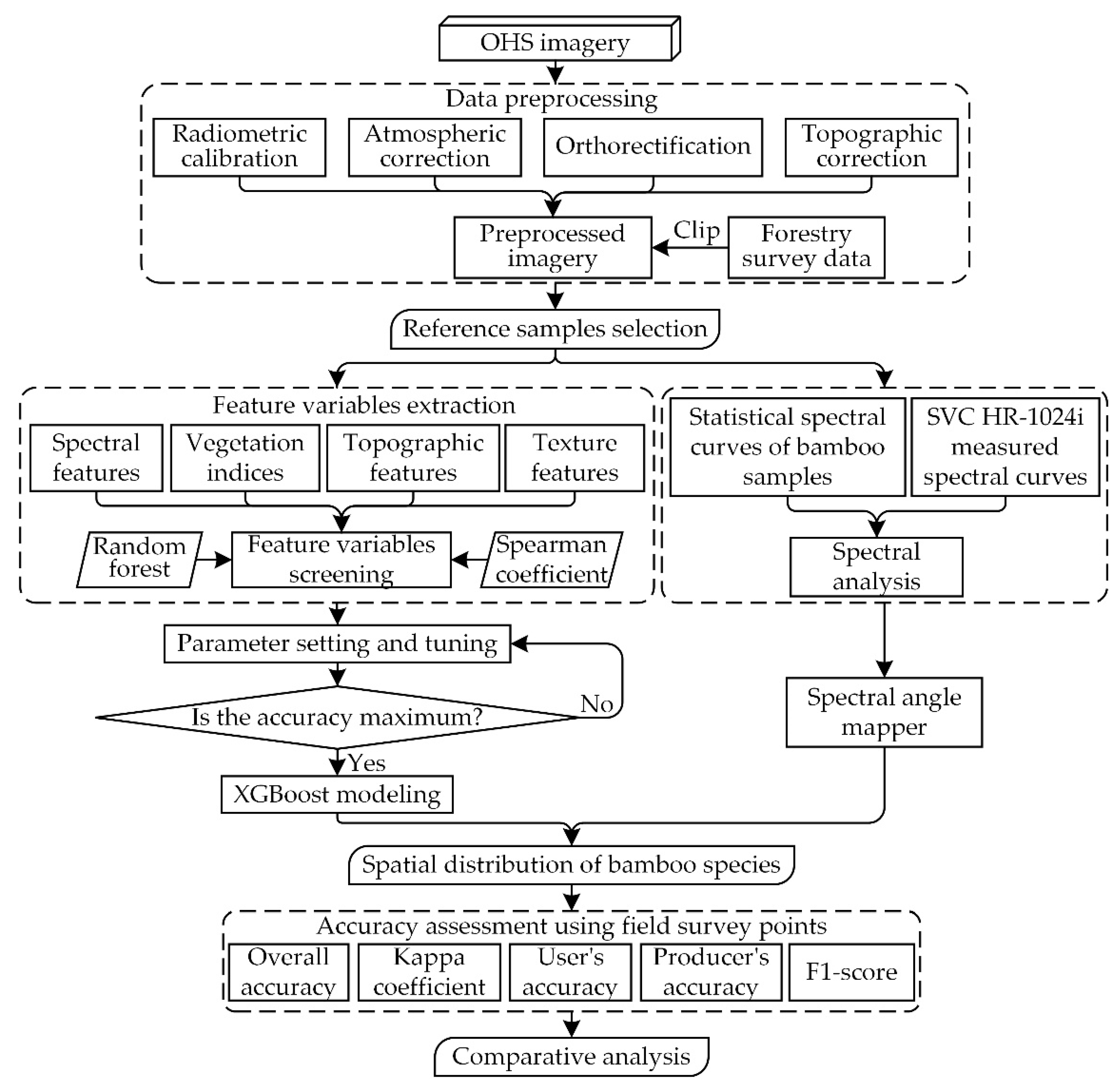 Sensors 22 05434 g003 550