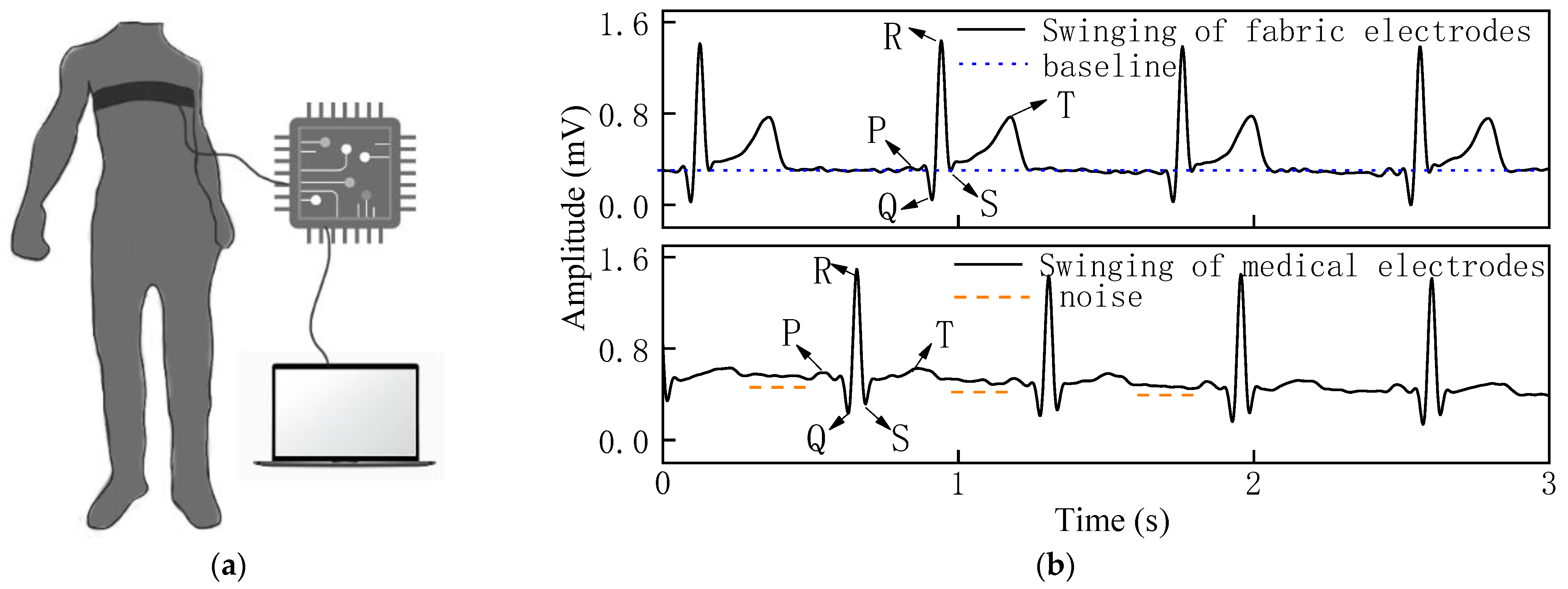 Sensors Free FullText Design, Characterization, and Performance of Woven Fabric Electrodes