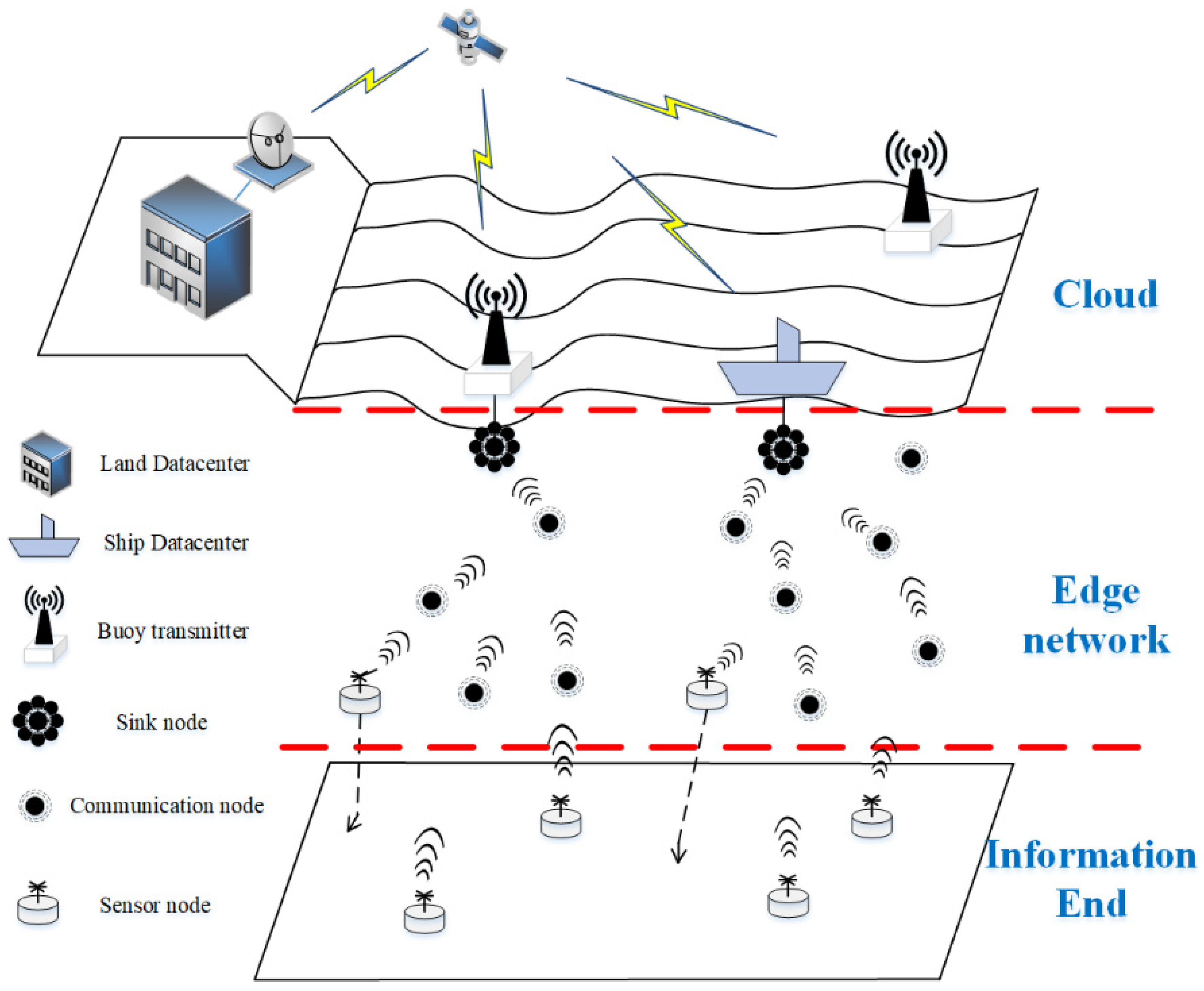 Sensors Free FullText EPADTA Edge PredictionBased Adaptive Data