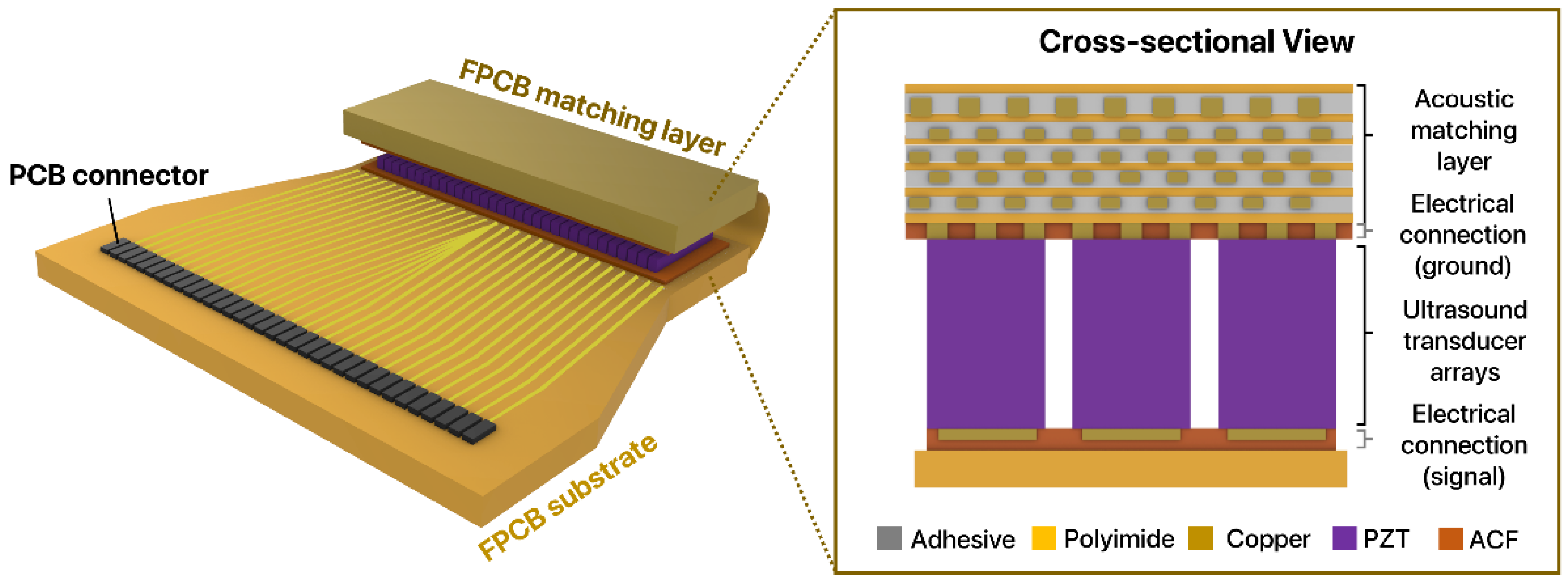 Sensors Free FullText FPCB as an Acoustic Matching Layer for 1D