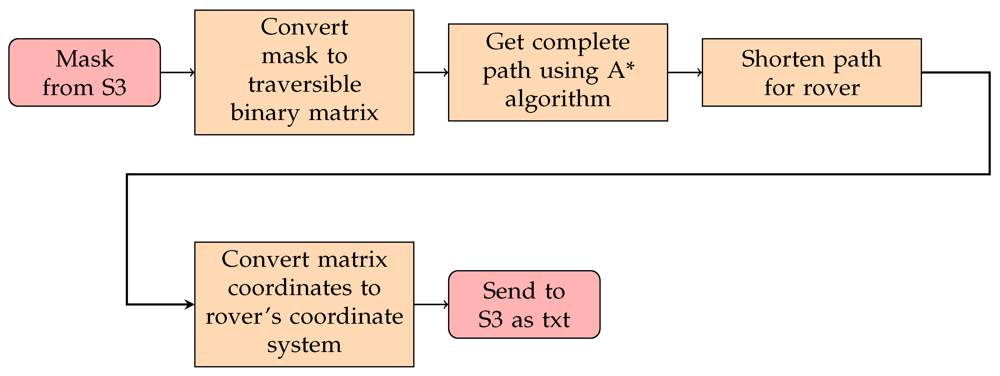Sensors 22 05569 g006 550