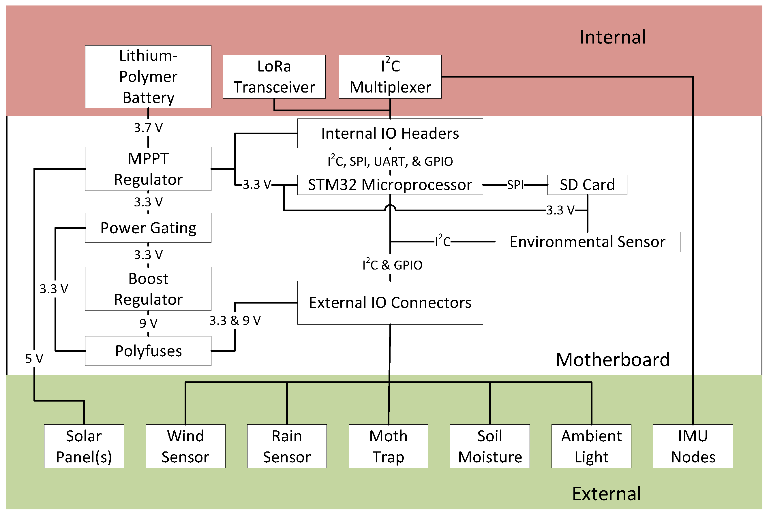 Sensors 22 05582 g003 550