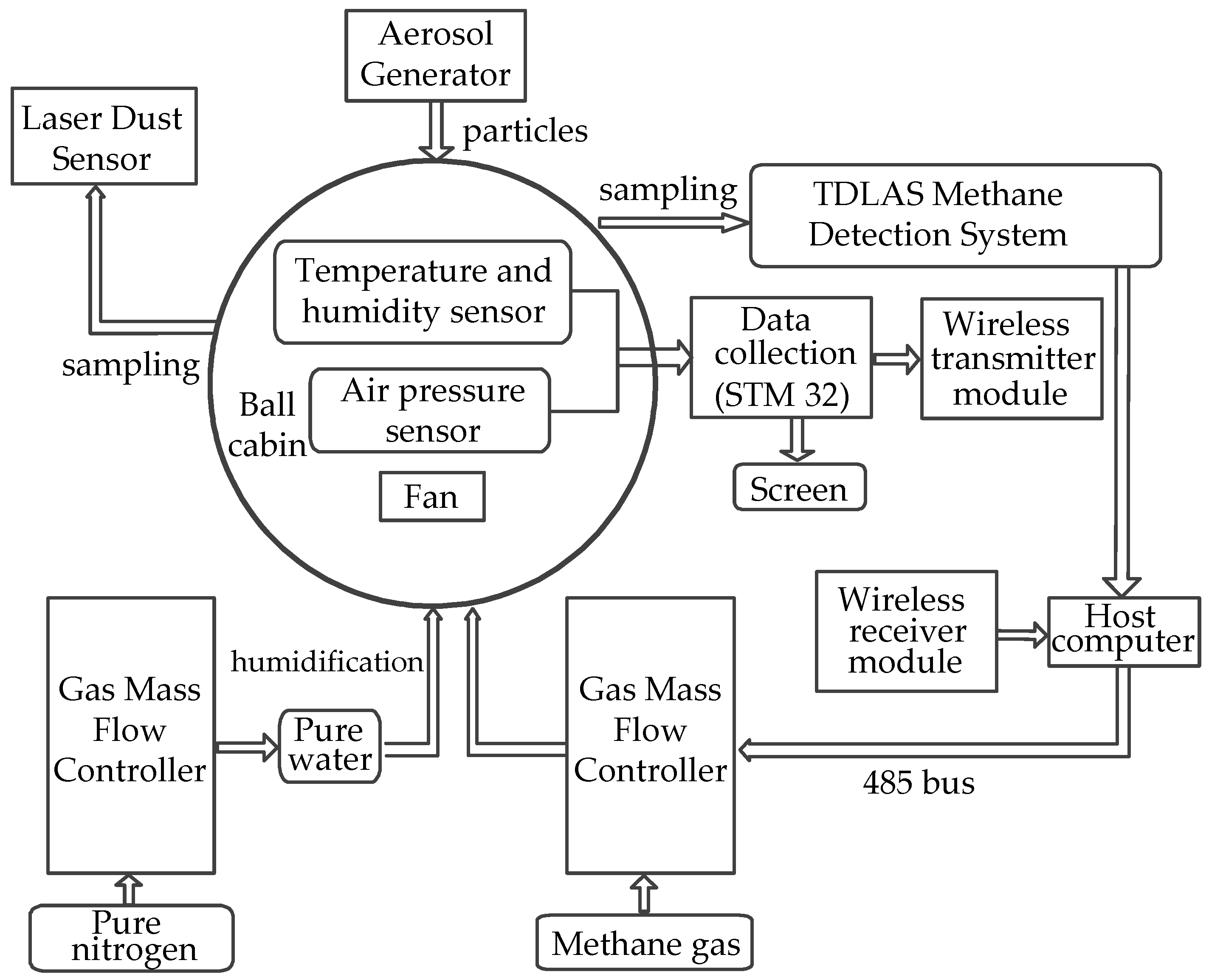 Sensors 22 05608 g002 550