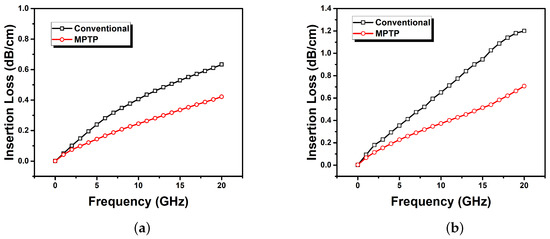 洋書 Microstrip Circuits Analysis of Microstrip Line with Asymmetric Arch Type Cross